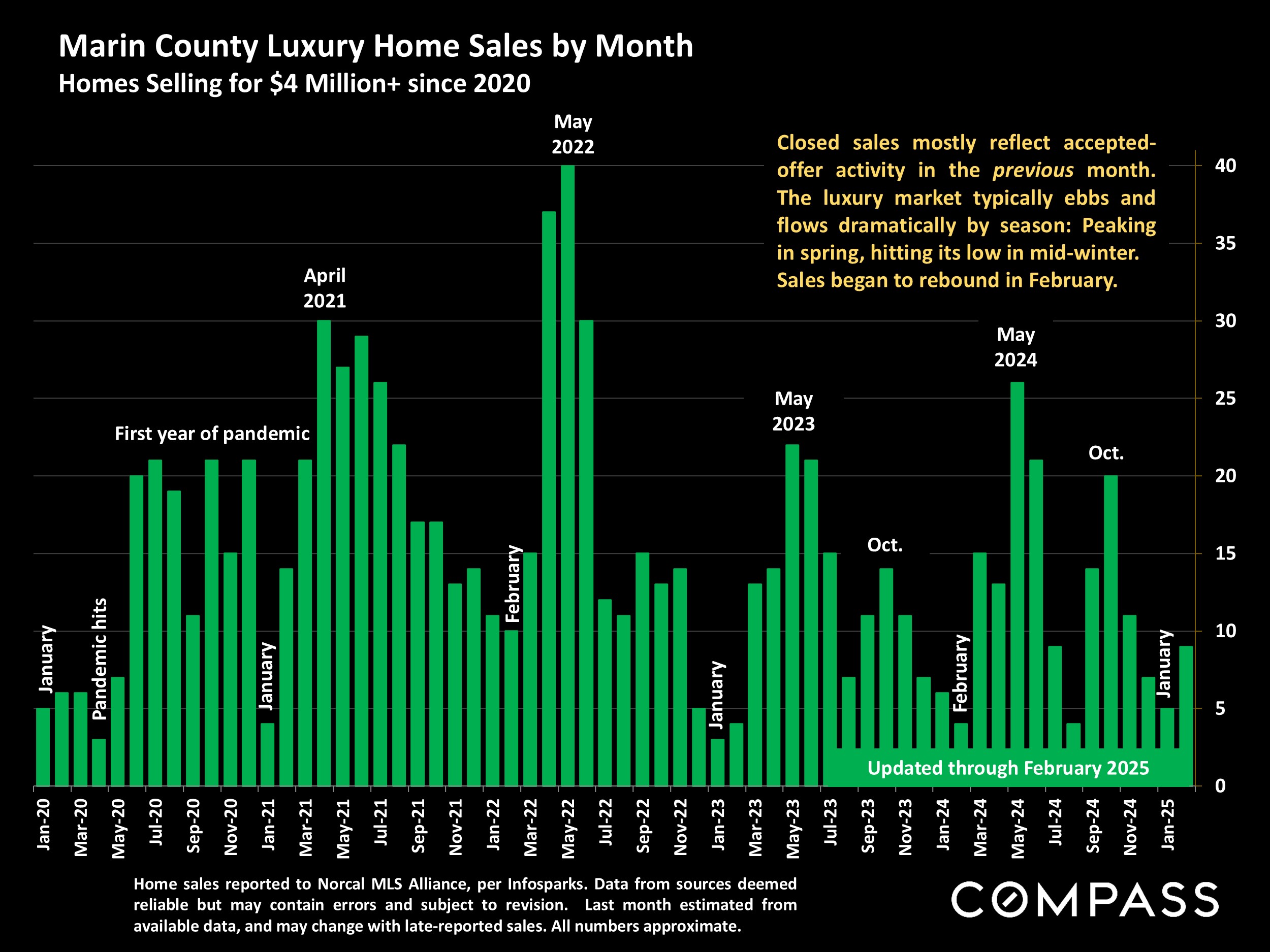 Marin County Luxury Home Sales by Month Homes Selling for $4 Million+ since 2020