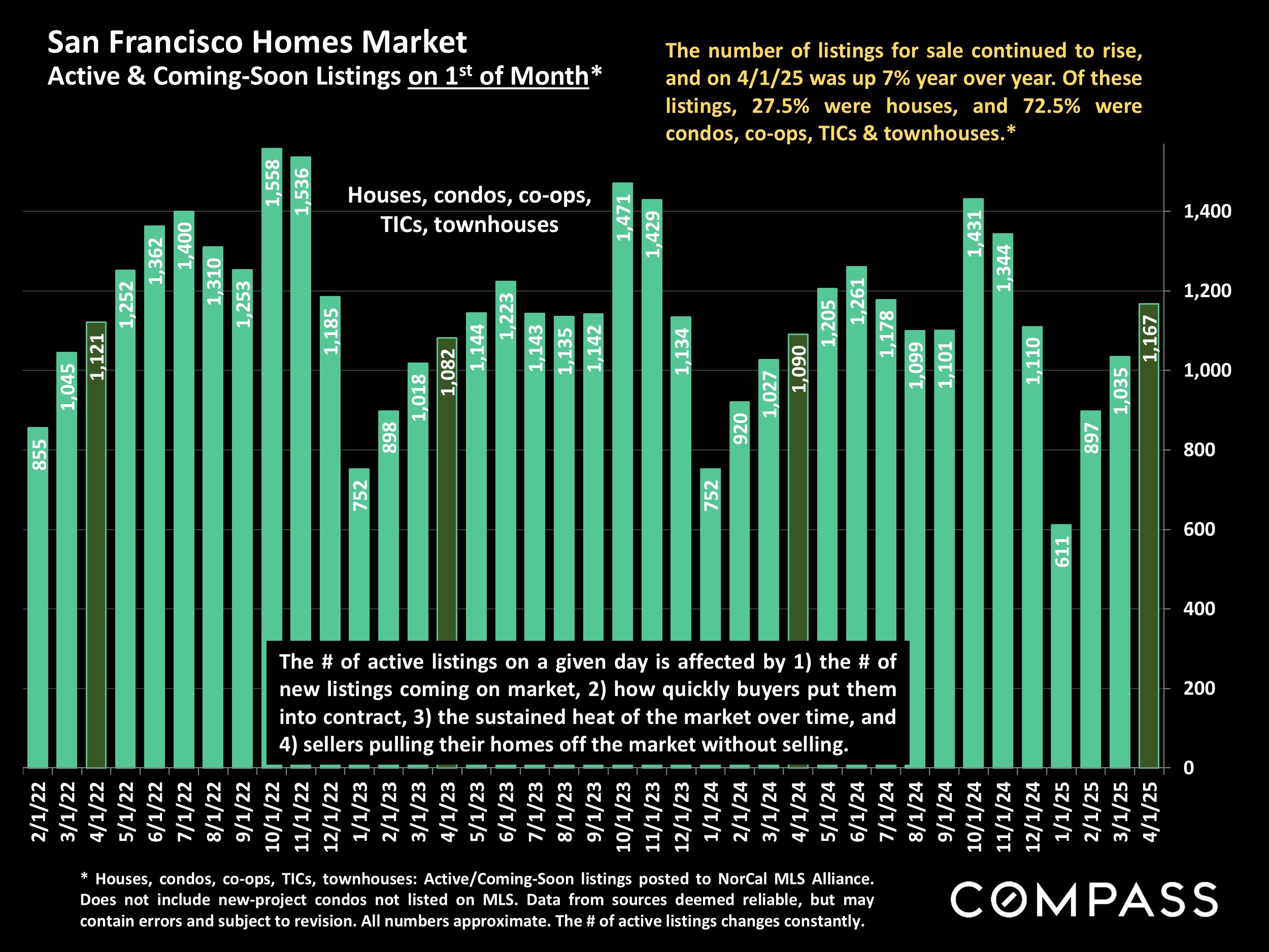 San Francisco Homes Market Active & Coming-Soon Listings on 15t of Month*
