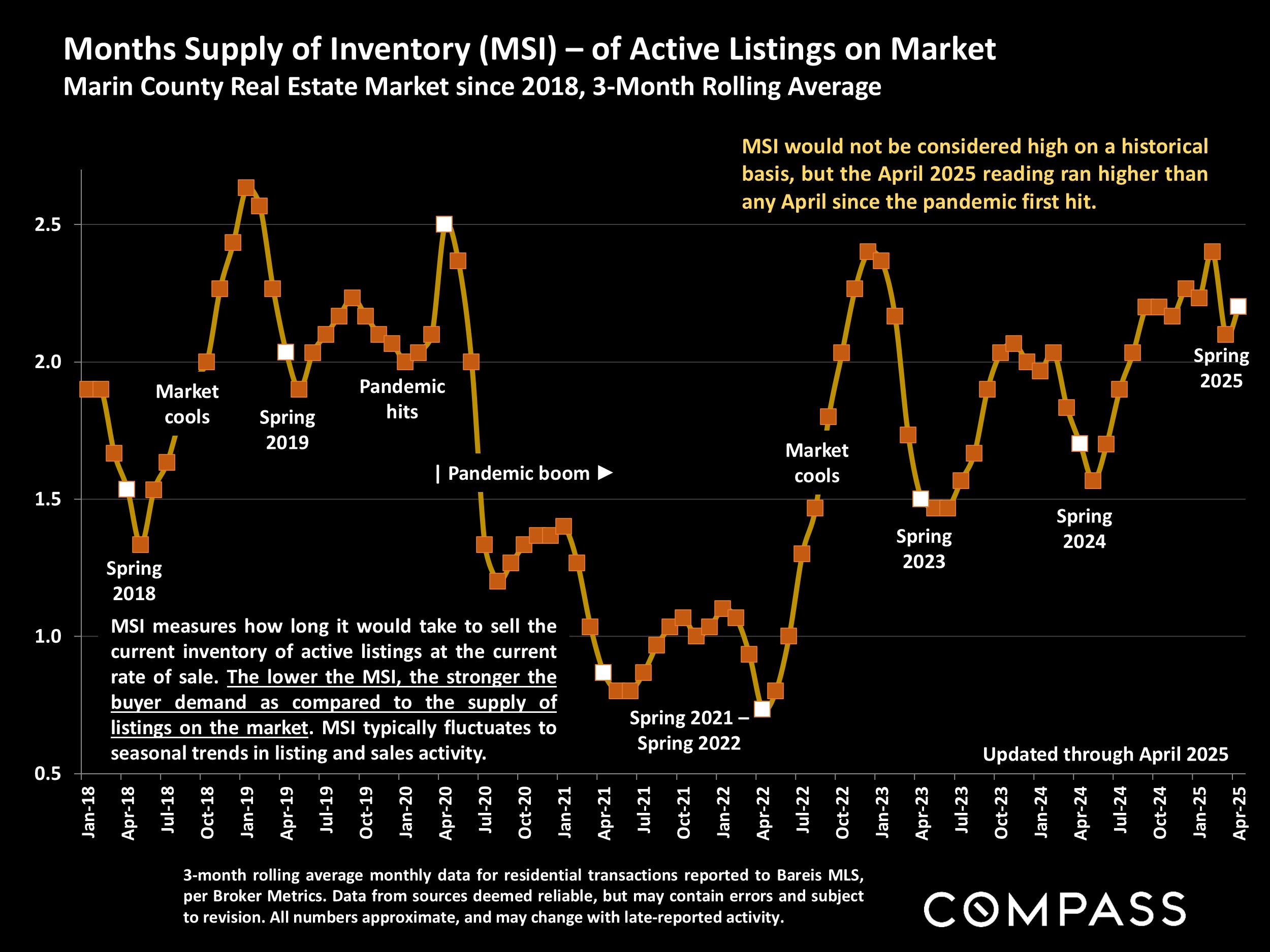 Months Supply of Inventory (MSI) - of Active Listings on Market Marin County Real Estate Market since 2018, 3-Month Rolling Average