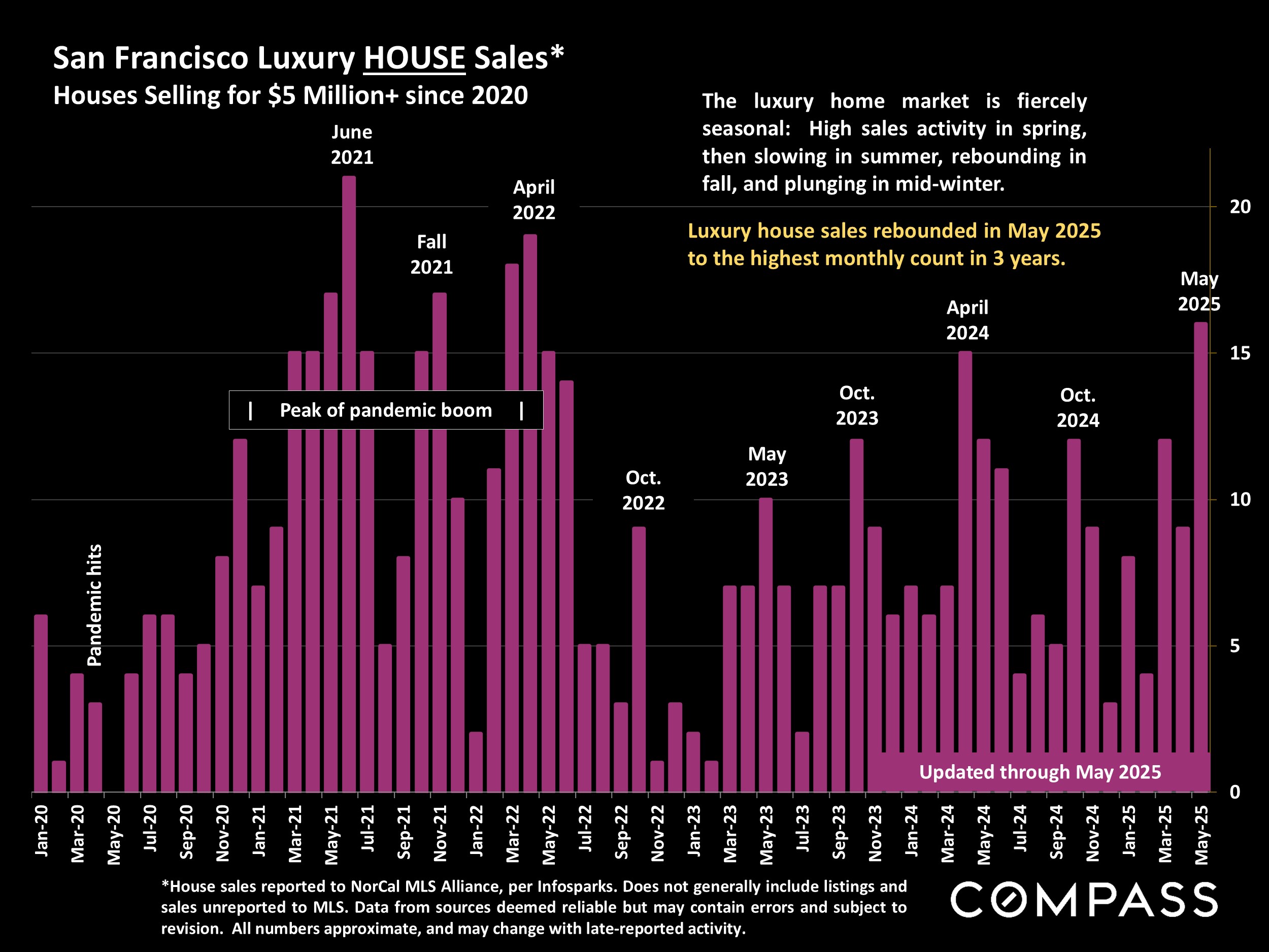 San Francisco Luxury HOUSE Sales* Houses Selling for $5 Million+ since 2020