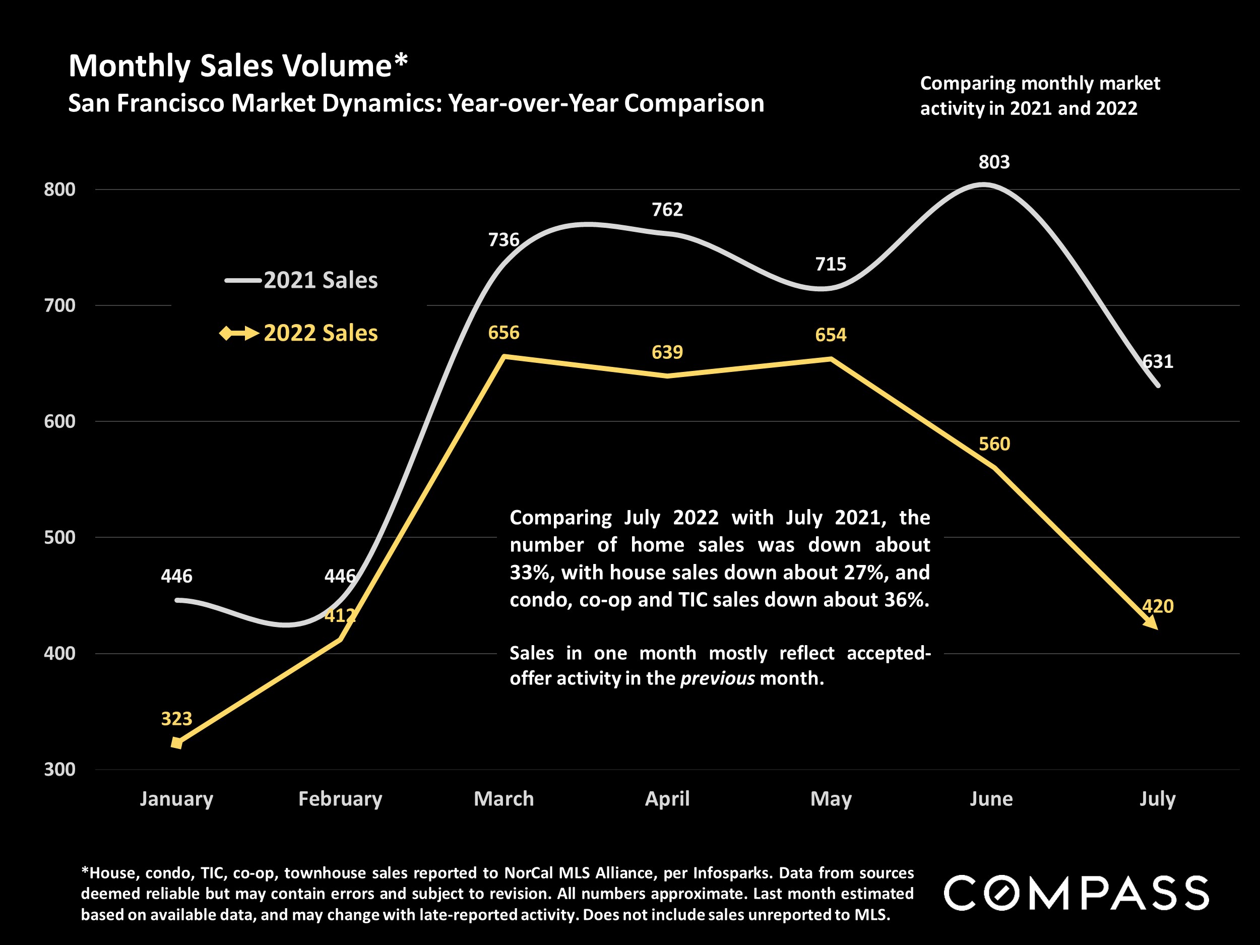 Monthly Sales Volume* San Francisco Market Dynamics: Year-over-Year Comparison