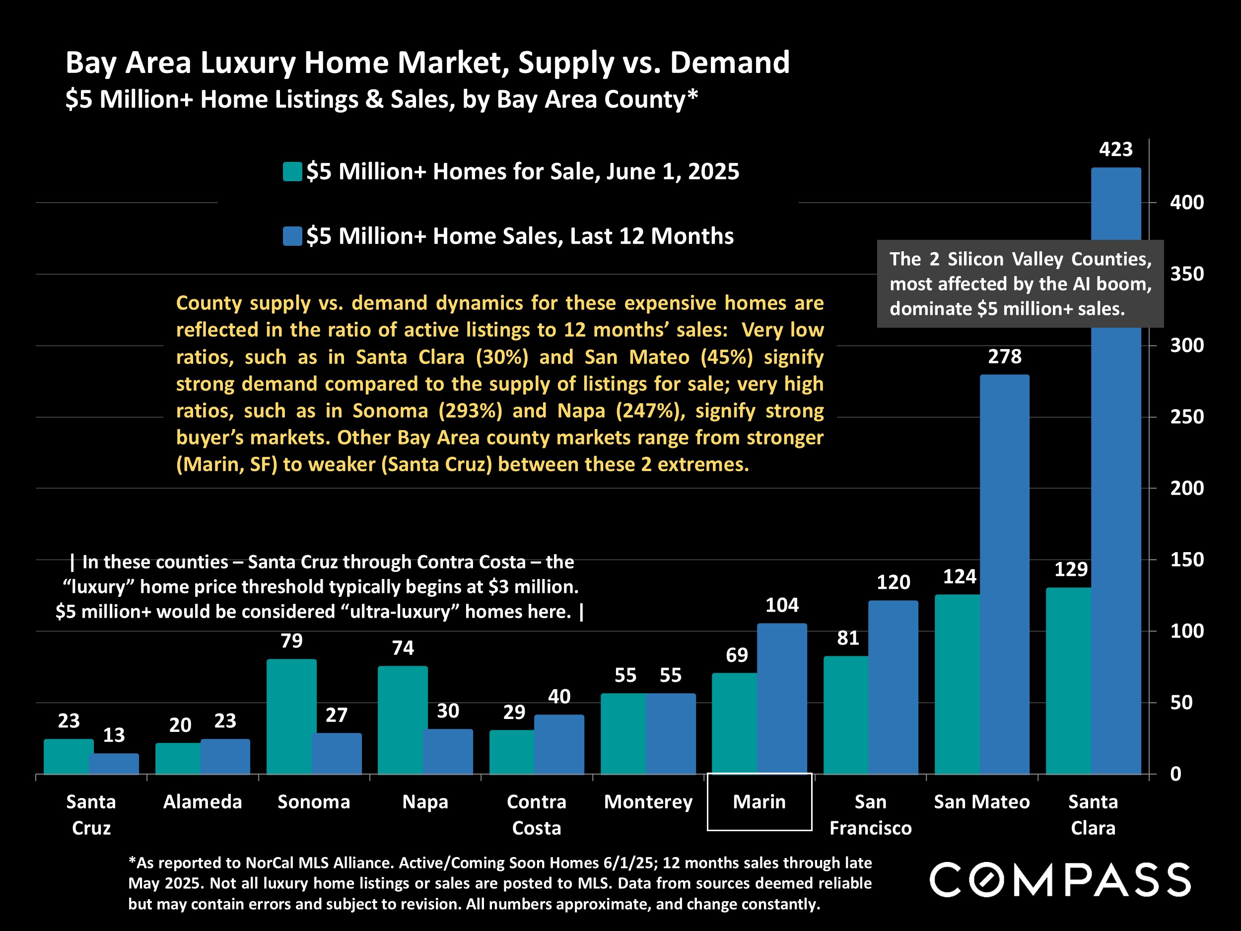 Bay Area Luxury Home Market, Supply vs. Demand $5 Million+ Home Listings & Sales, by Bay Area County*