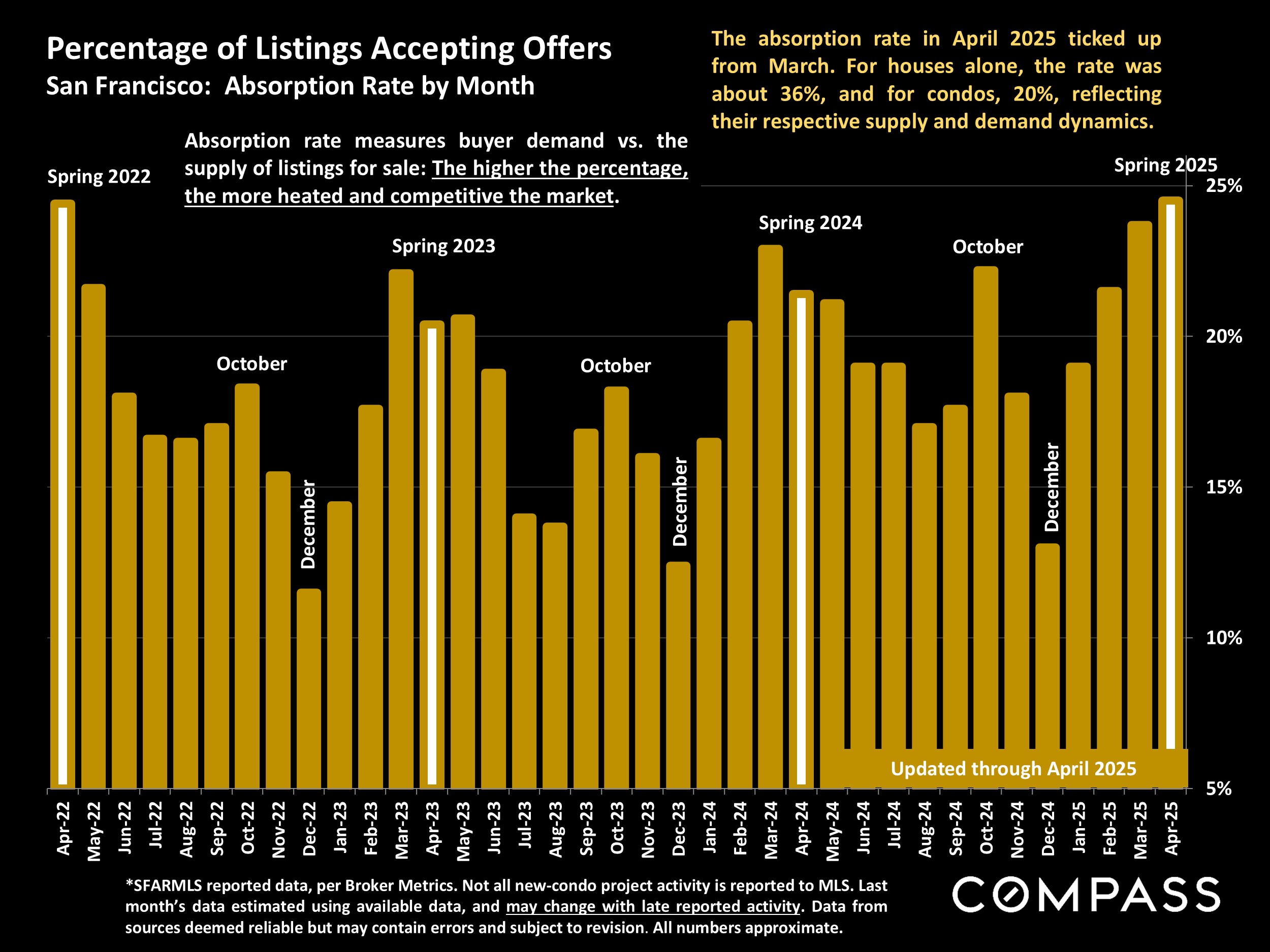 Percentage of Listings Accepting Offers San Francisco: Absorption Rate by Month
