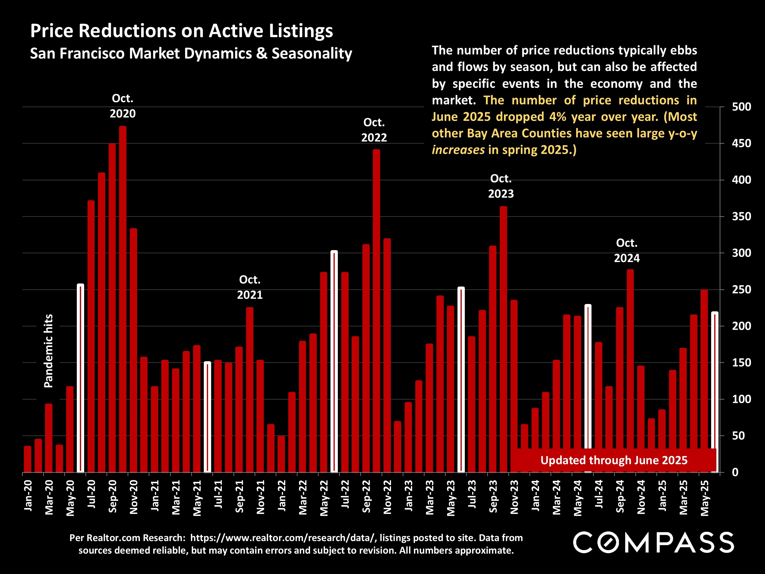 Price Reductions on Active Listings San Francisco Market Dynamics & Seasonality