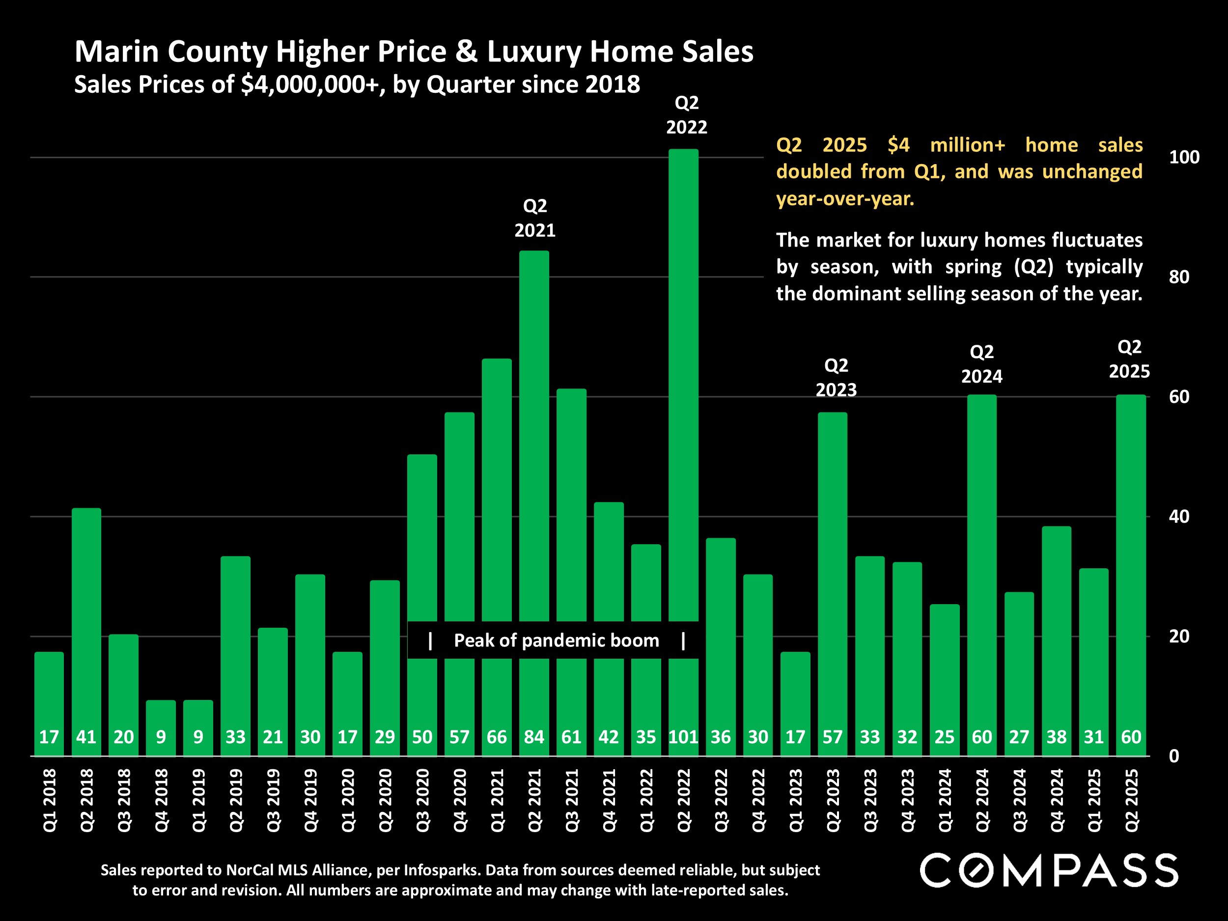 Marin County Higher Price & Luxury Home Sales Sales Prices of $4,000,000+, by Quarter since 2018