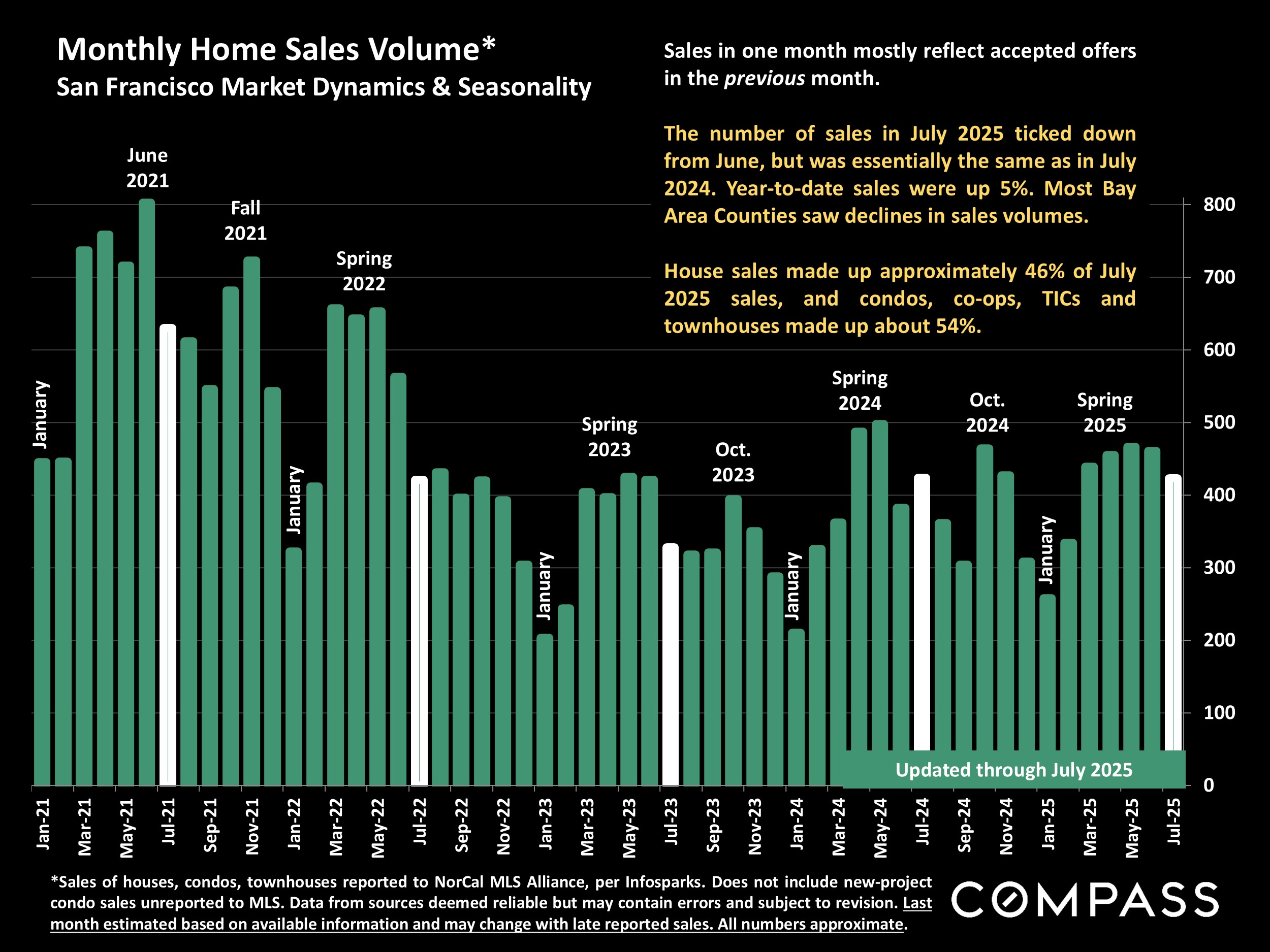 Monthly Home Sales Volume* San Francisco Market Dynamics & Seasonality