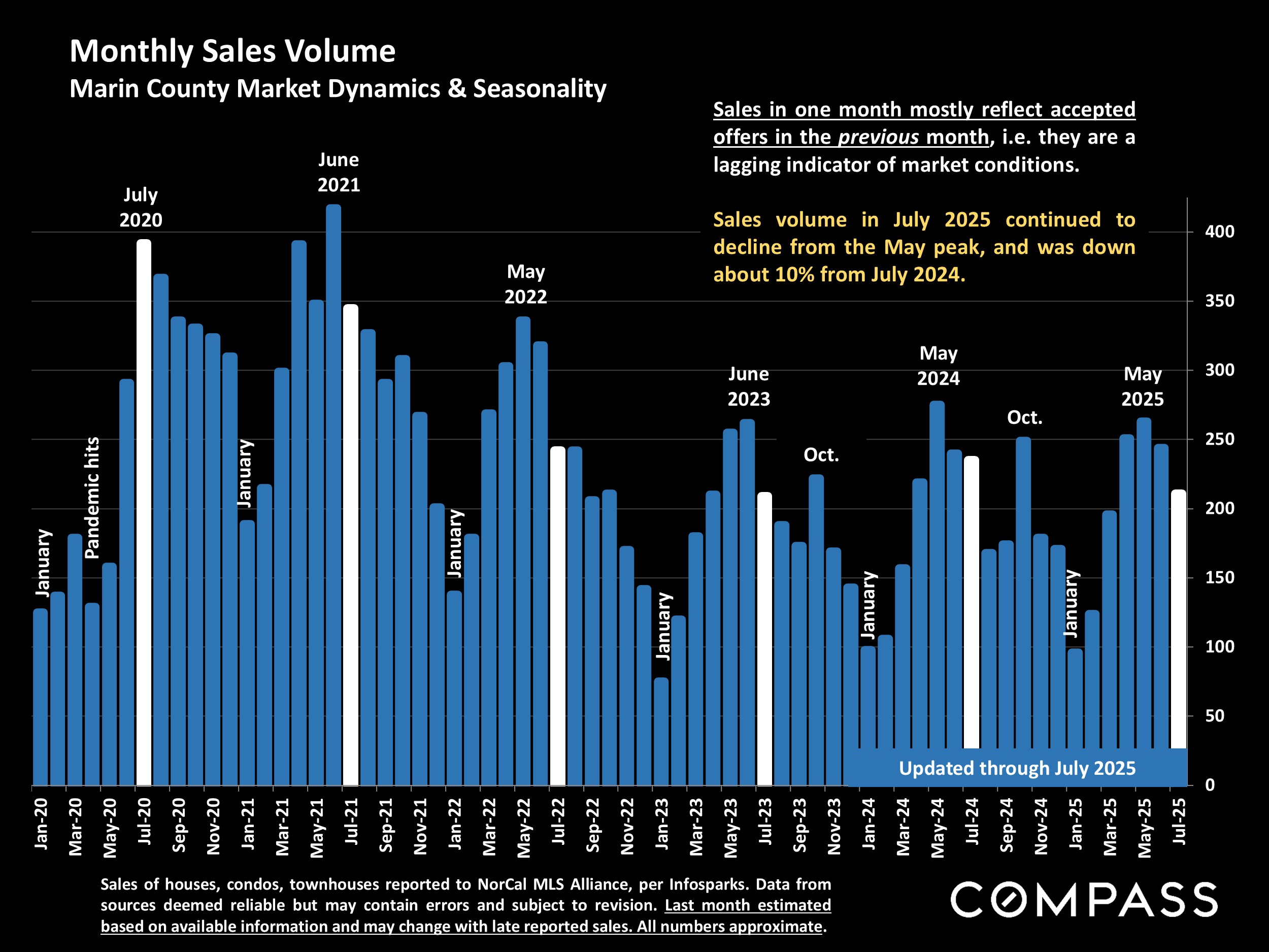 Monthly Sales Volume Marin County Market Dynamics & Seasonality