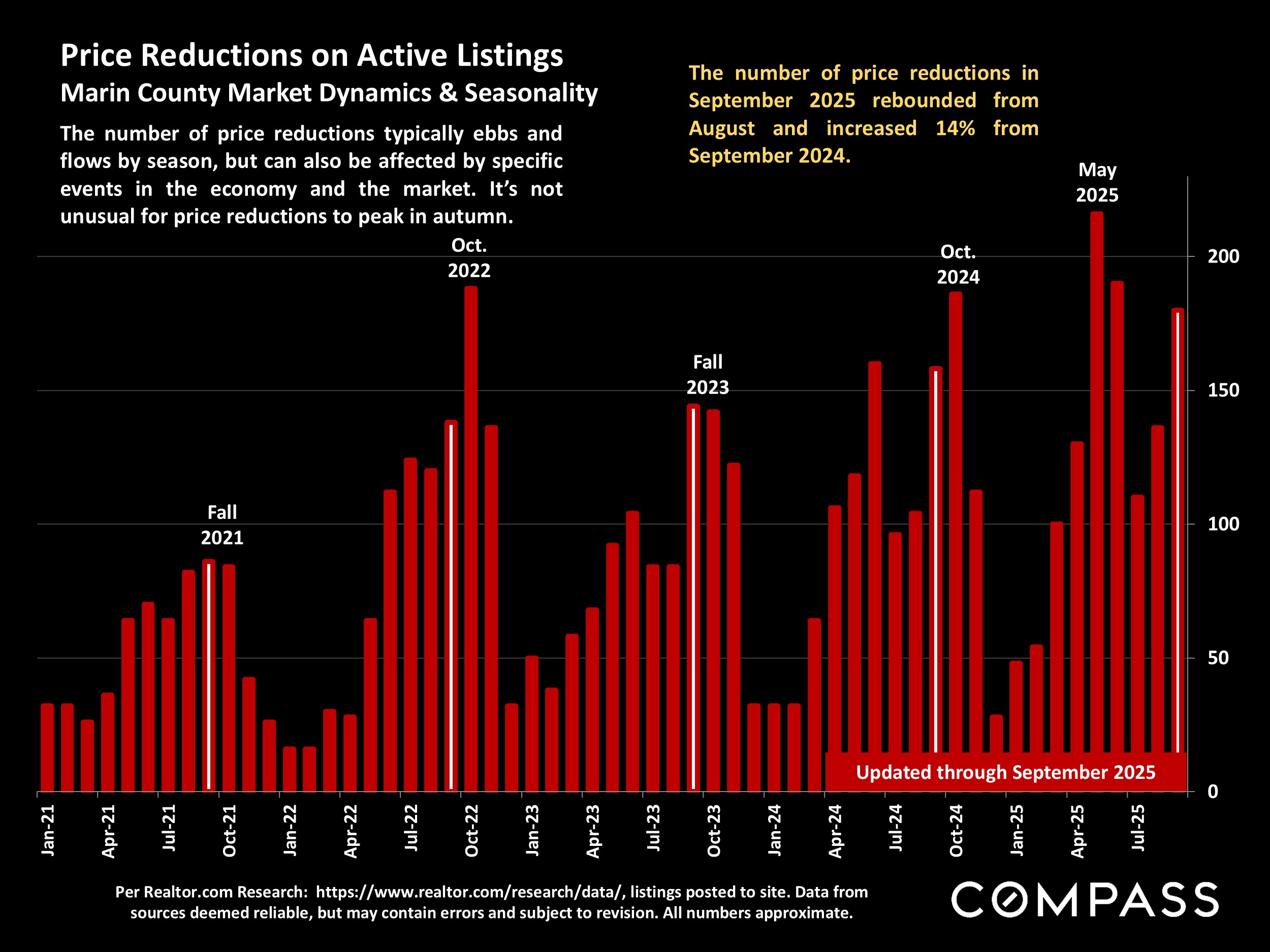 Price Reductions on Active Listings Marin County Market Dynamics & Seasonality