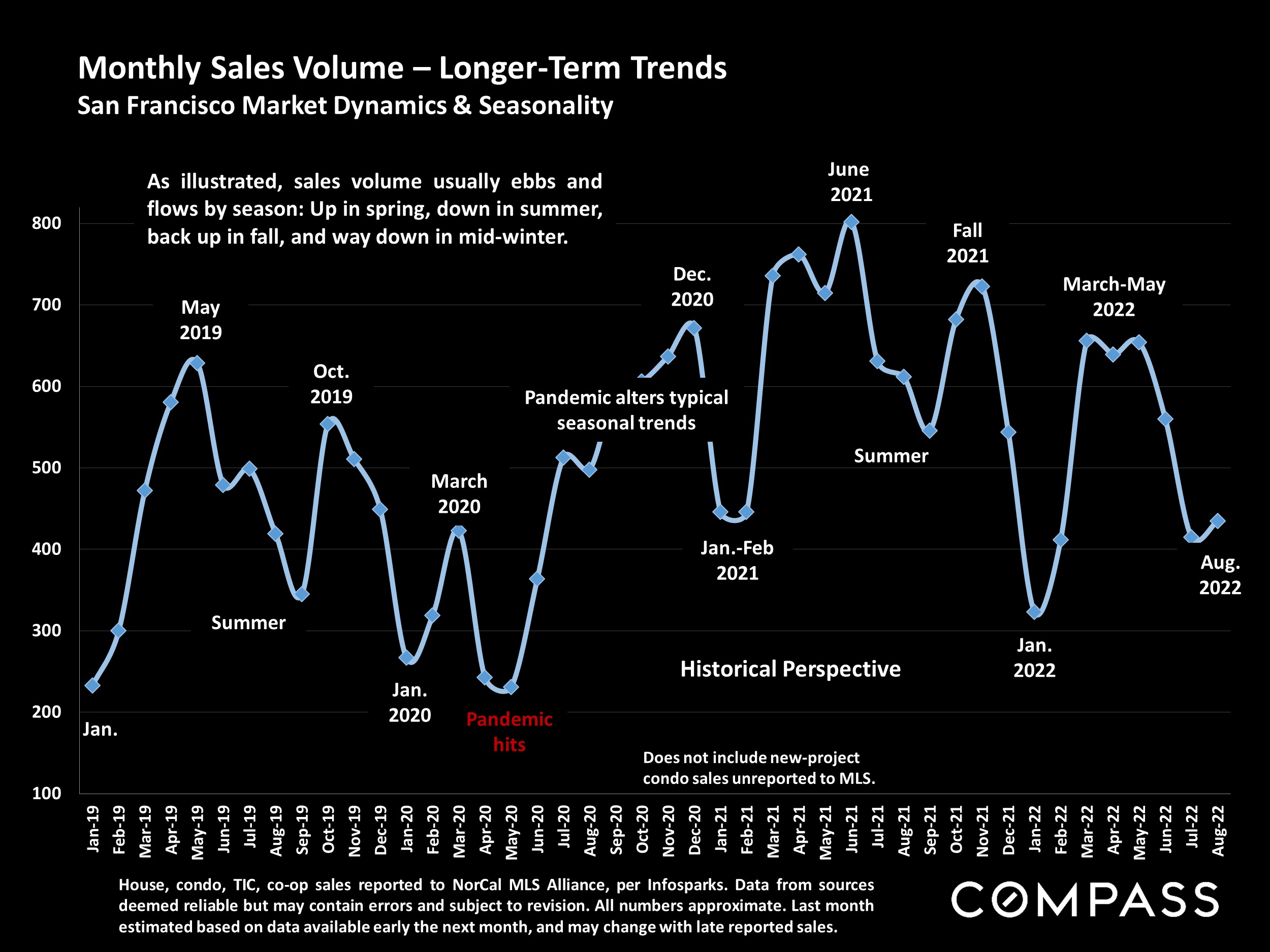 Monthly Sales Volume – Longer-Term Trends
