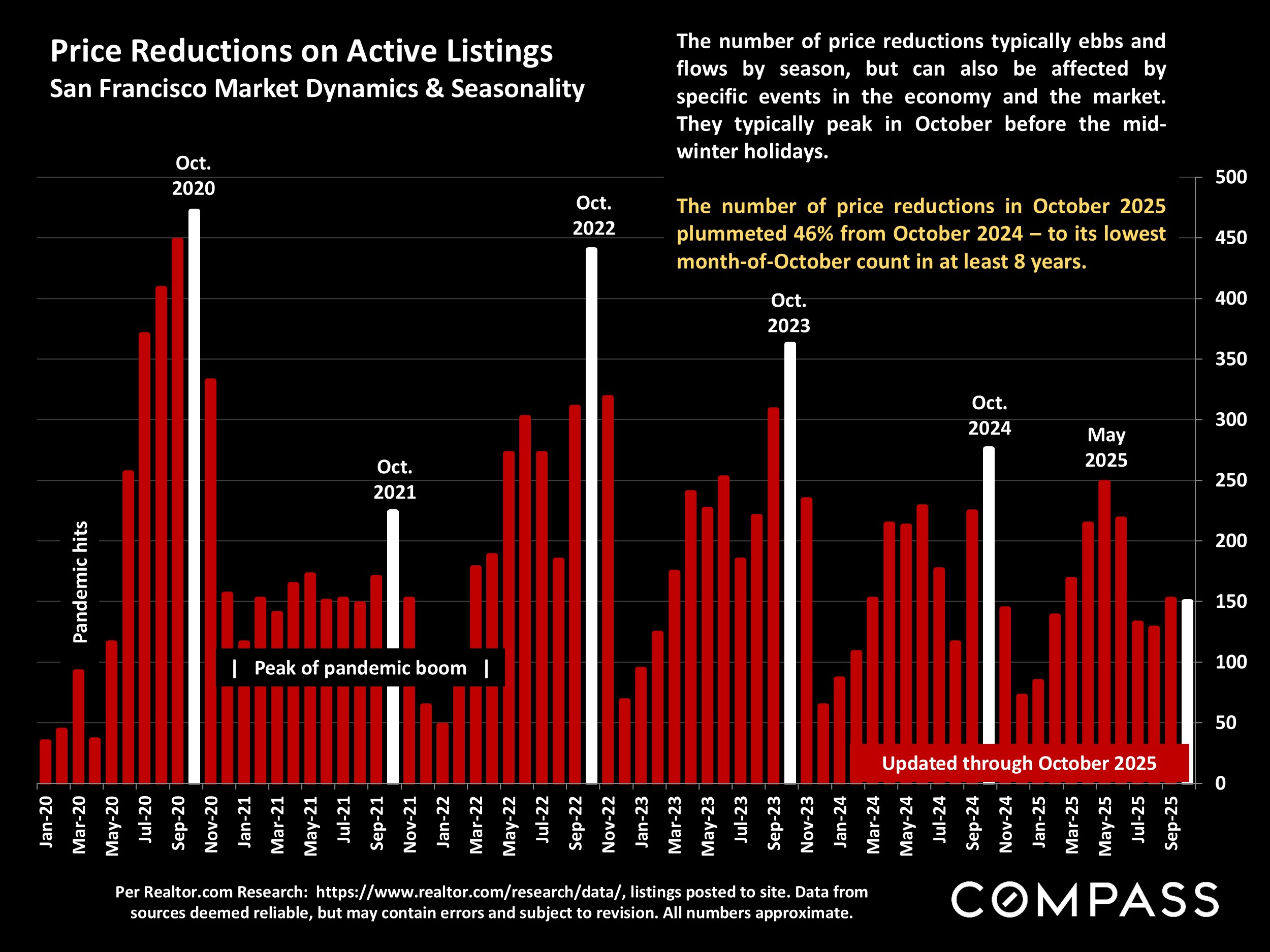 Price Reductions on Active Listings San Francisco Market Dynamics & Seasonality