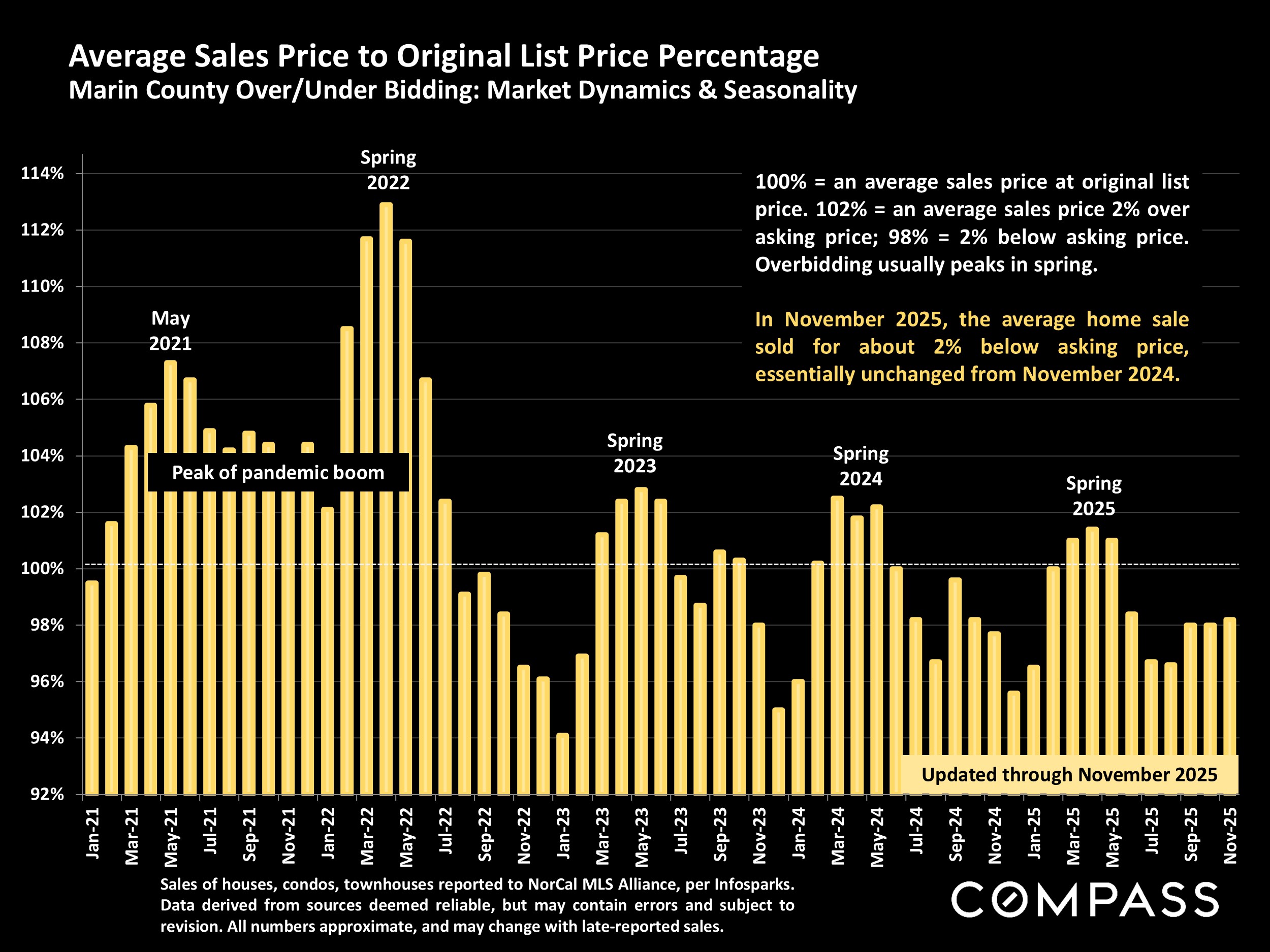 Average Sales Price to Original List Price Percentage Marin County Over/Under Bidding: Market Dynamics & Seasonality