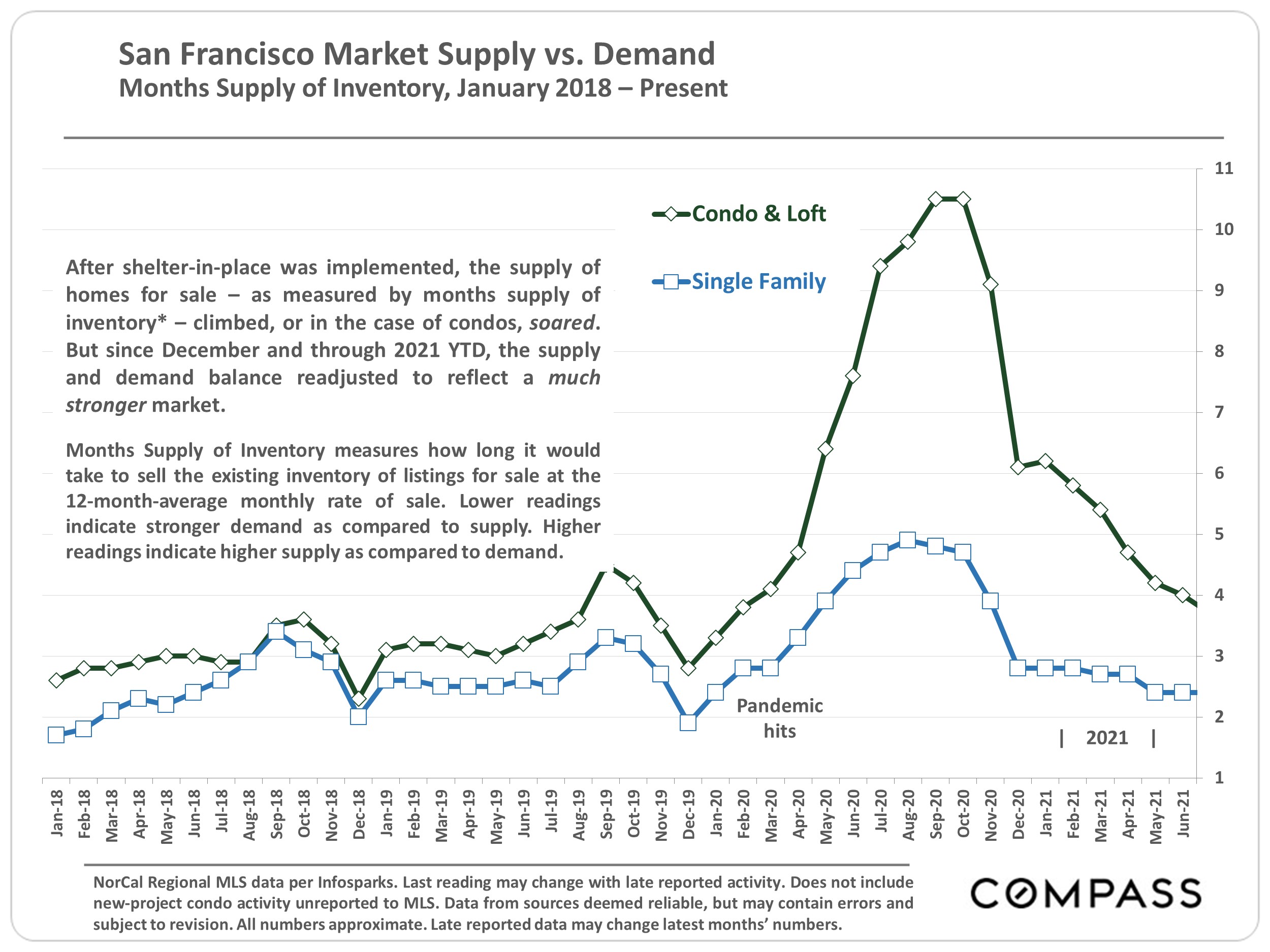 line graph of san francisco market monthly supply vs. demand for condos vs. homes