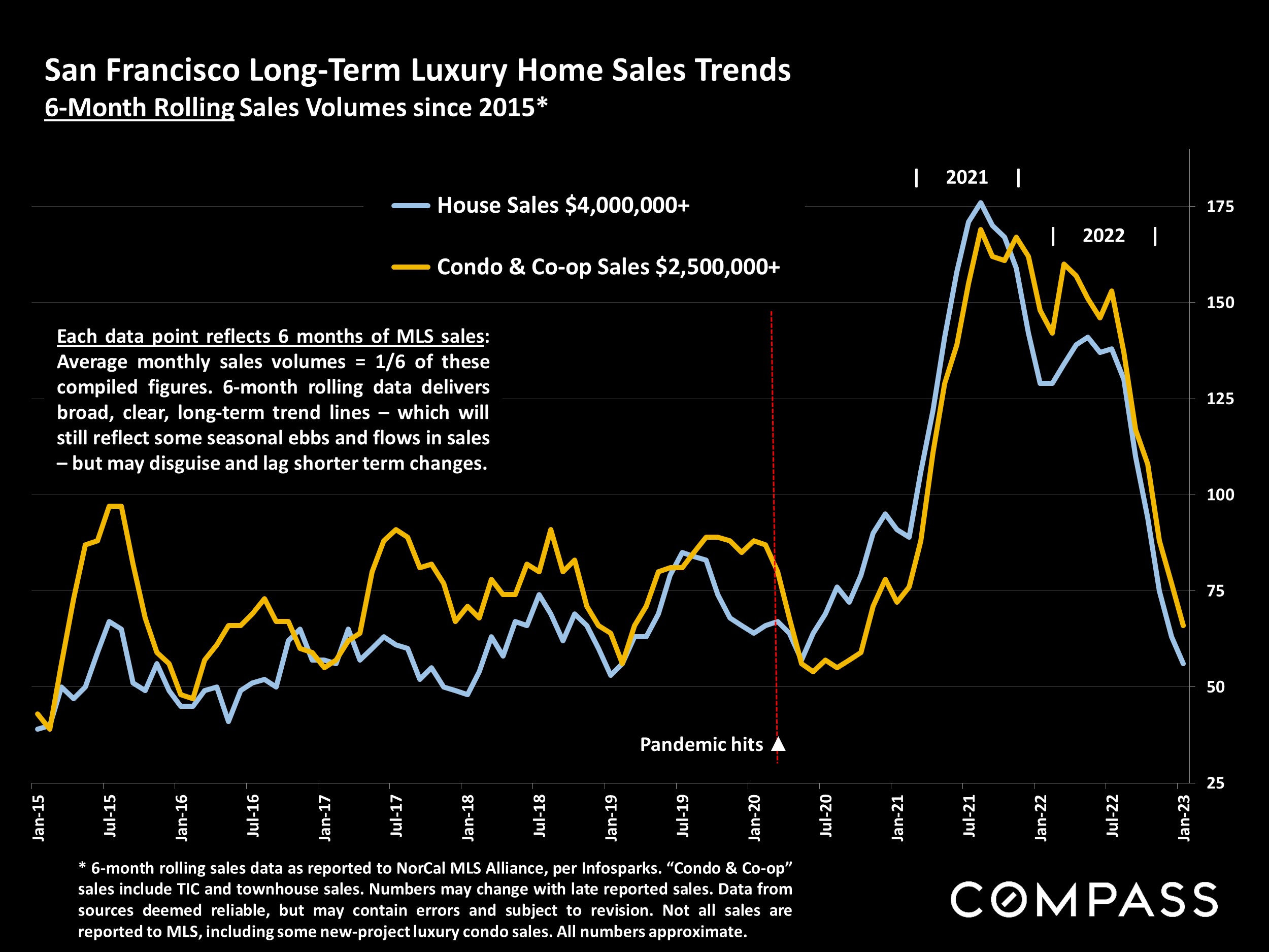 San Francisco Long-Term Luxury Home Sales Trends