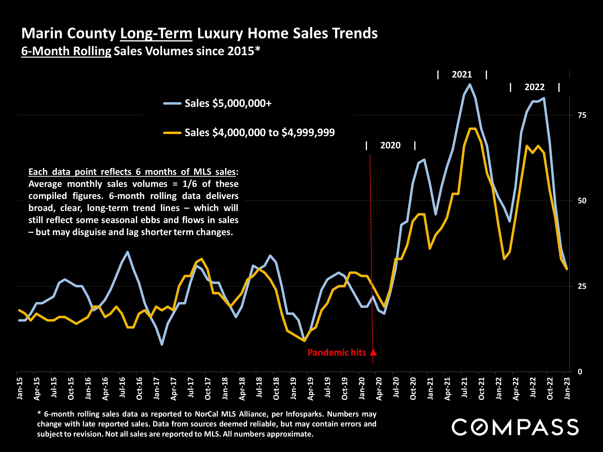 Marin County Long-Term Luxury Home Sales Trends
