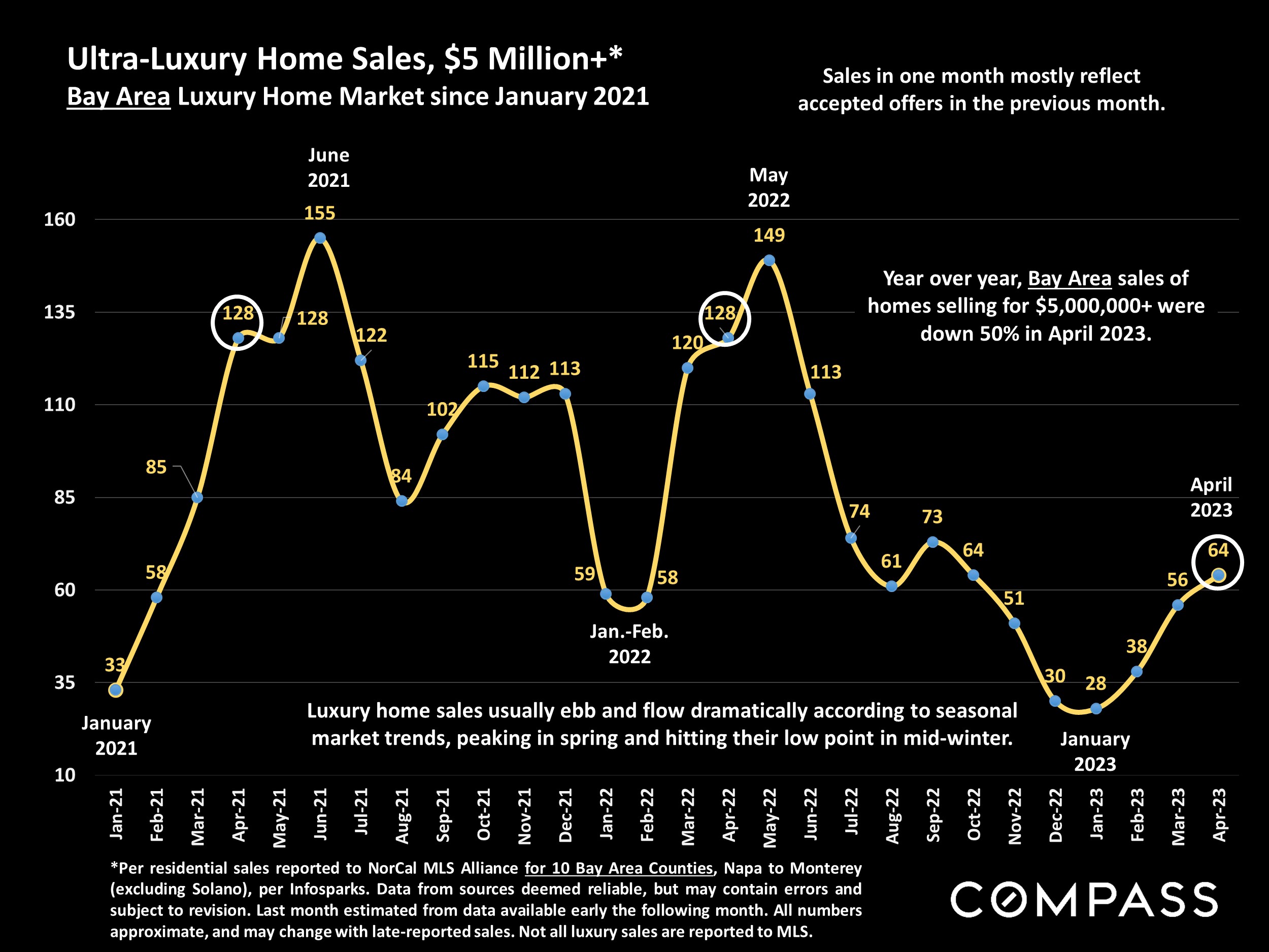 Ultra-Luxury Home Sales, $5 Million+*