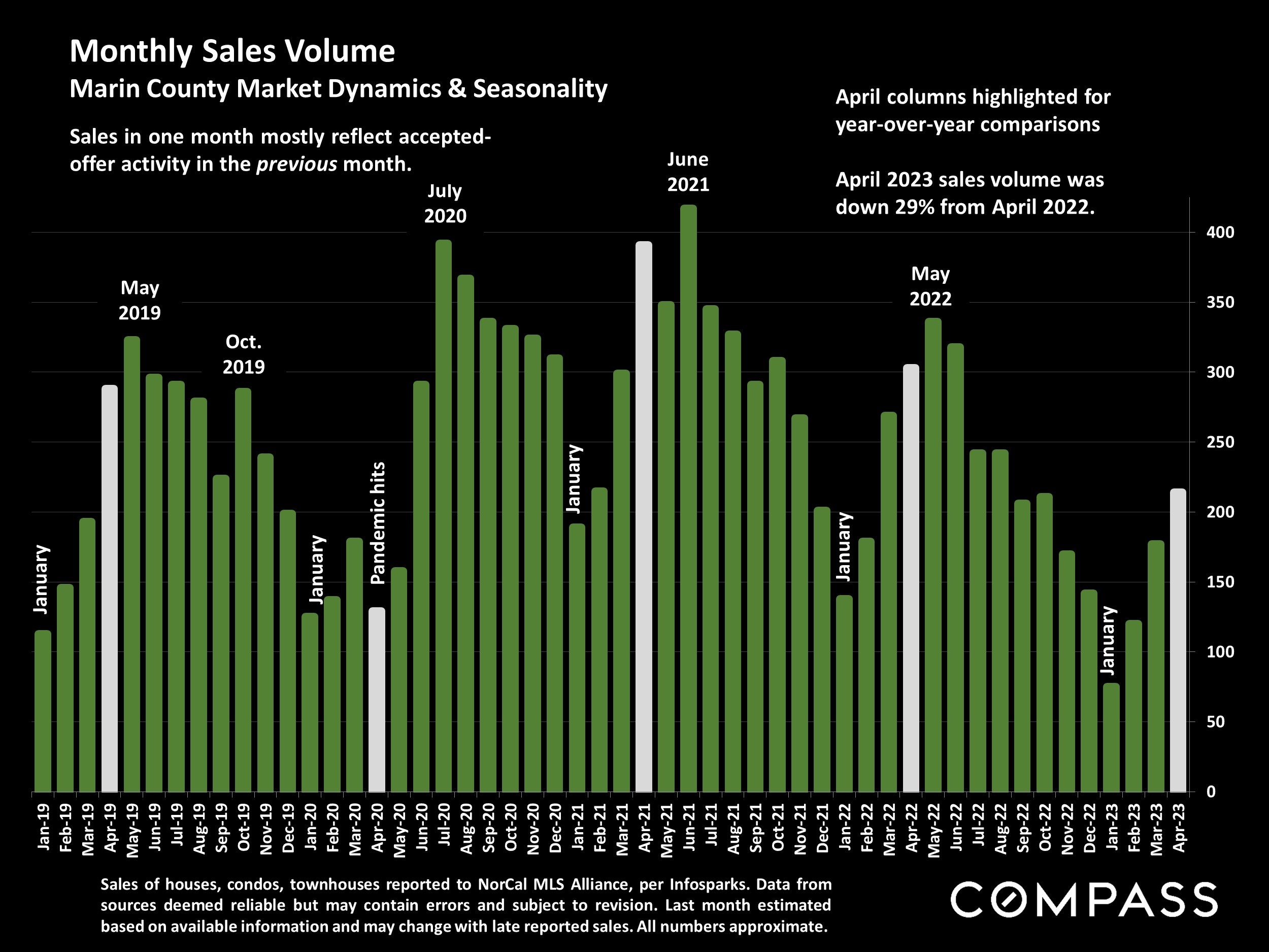 Monthly Sales Volume