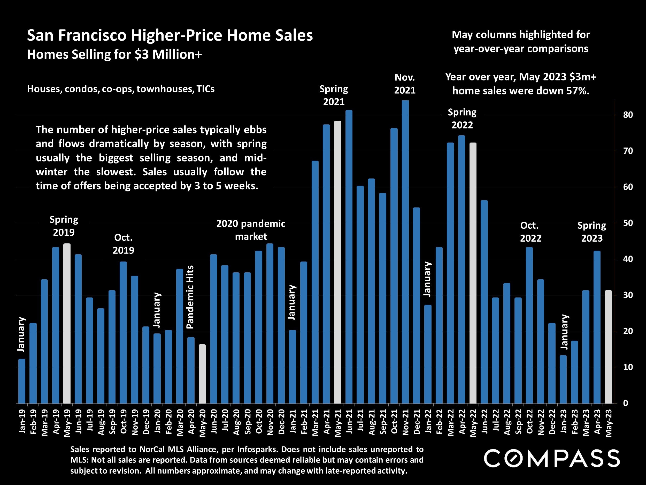 San Francisco Higher-Price Home Sales