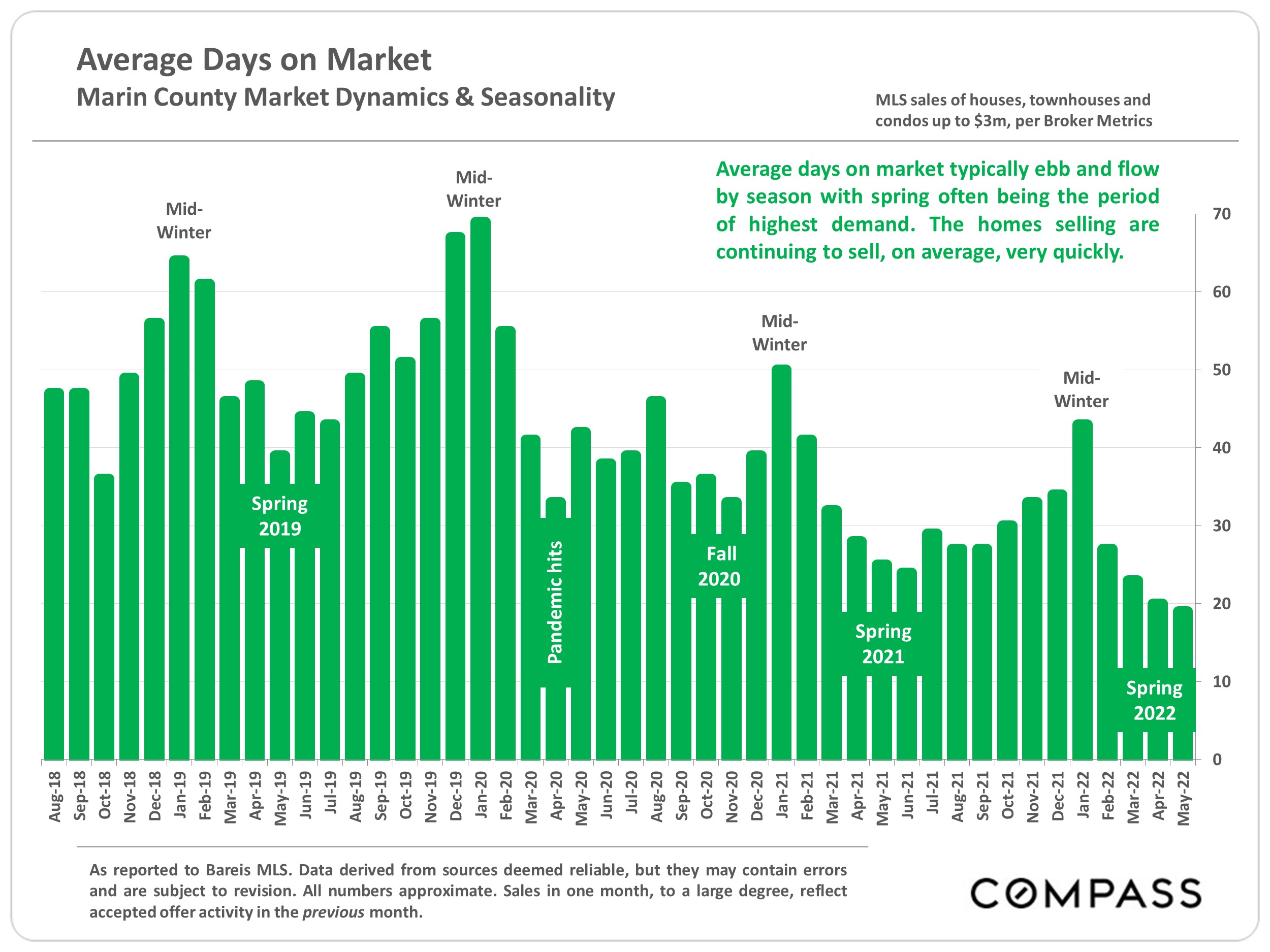 Average Days on Market