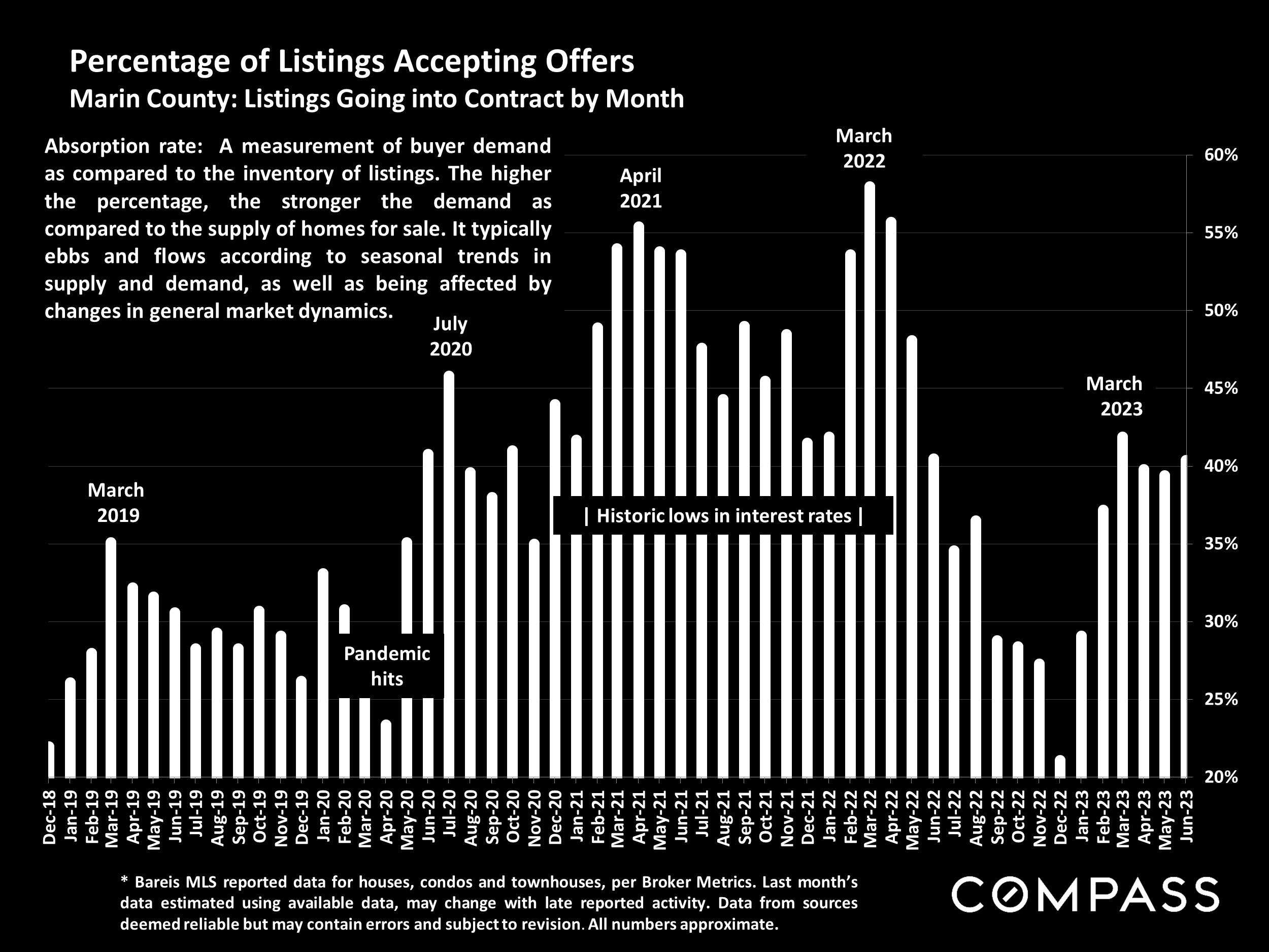 Percentage of Listings Accepting Offers Marin County: Listings Going into Contract by Month