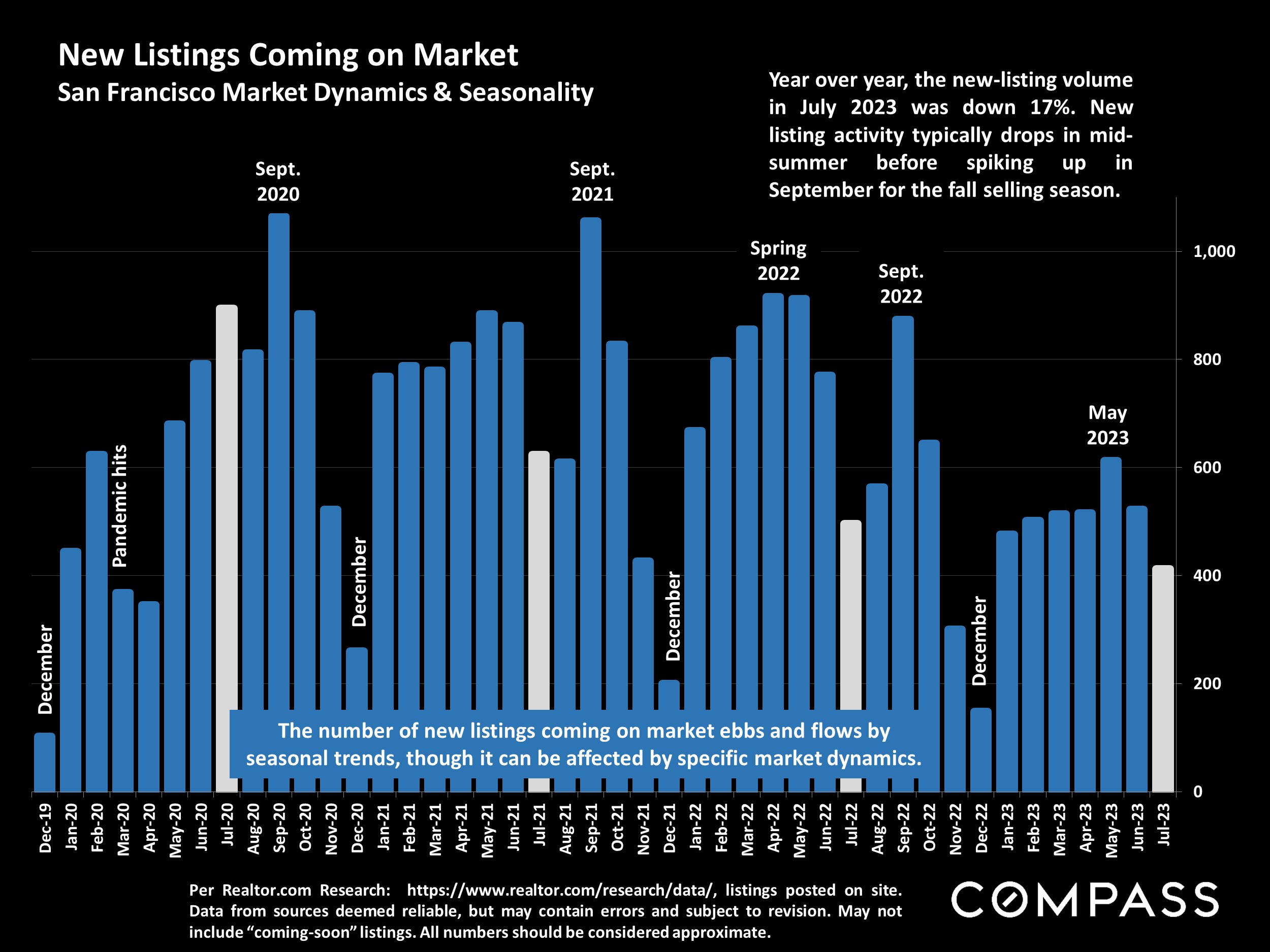 New Listings Coming on Market.San Francisco Market Dynamics & Seasonality