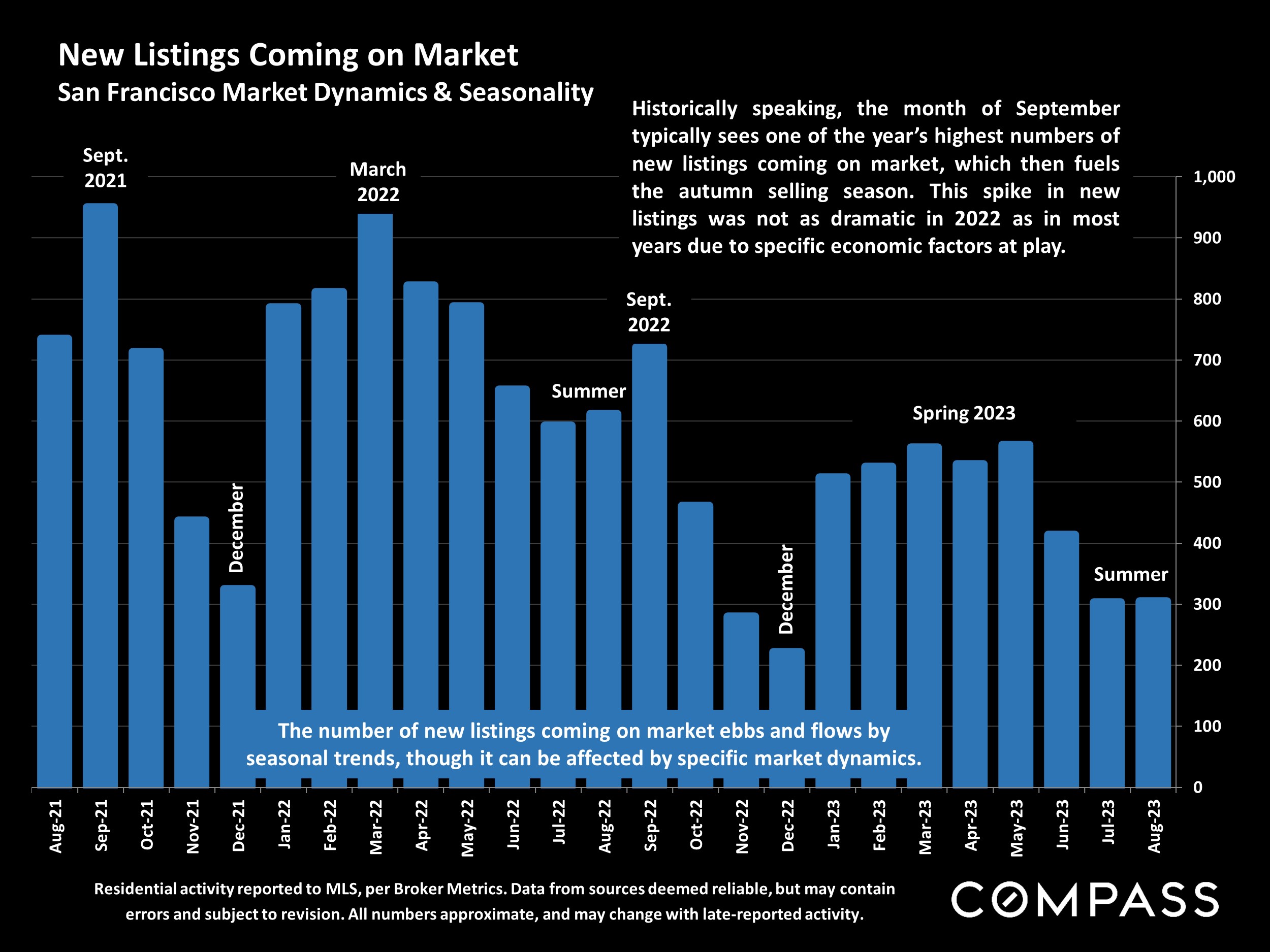 New Listings Coming on Market San Francisco Market Dynamics & Seasonality