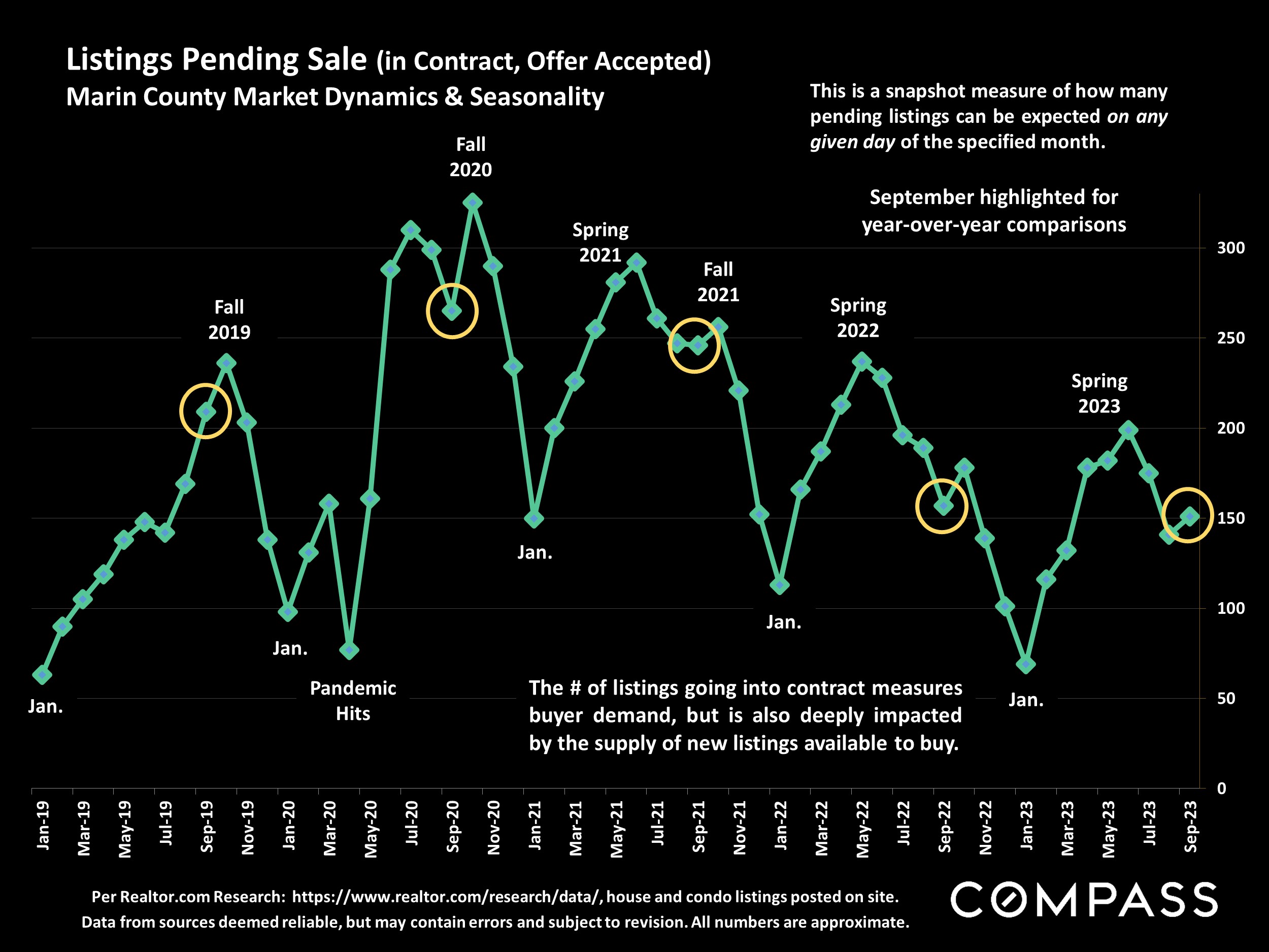 Listings Pending Sale (in Contract, Offer Accepted) Marin County Market Dynamics & Seasonality