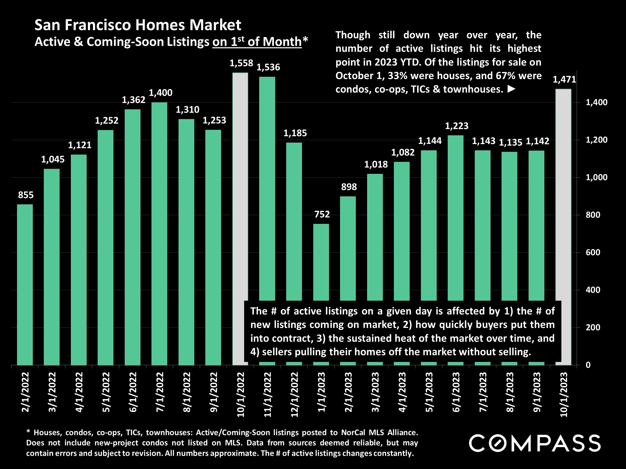 San Francisco Homes Market Active & Coming-Soon Listings on 1st of Month*