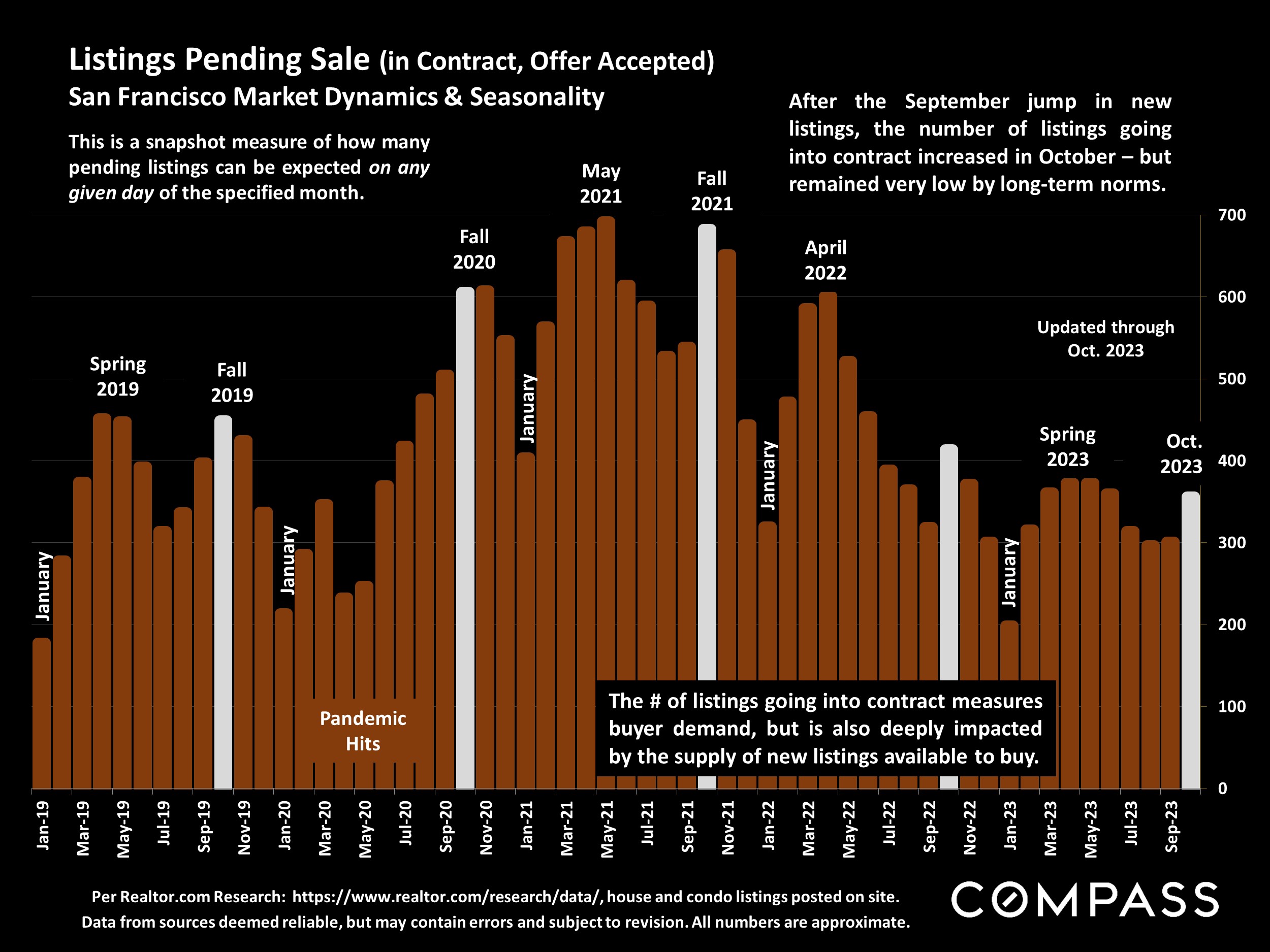 Listings Pending Sale (in Contract, Offer Accepted) San Francisco Market Dynamics & Seasonality