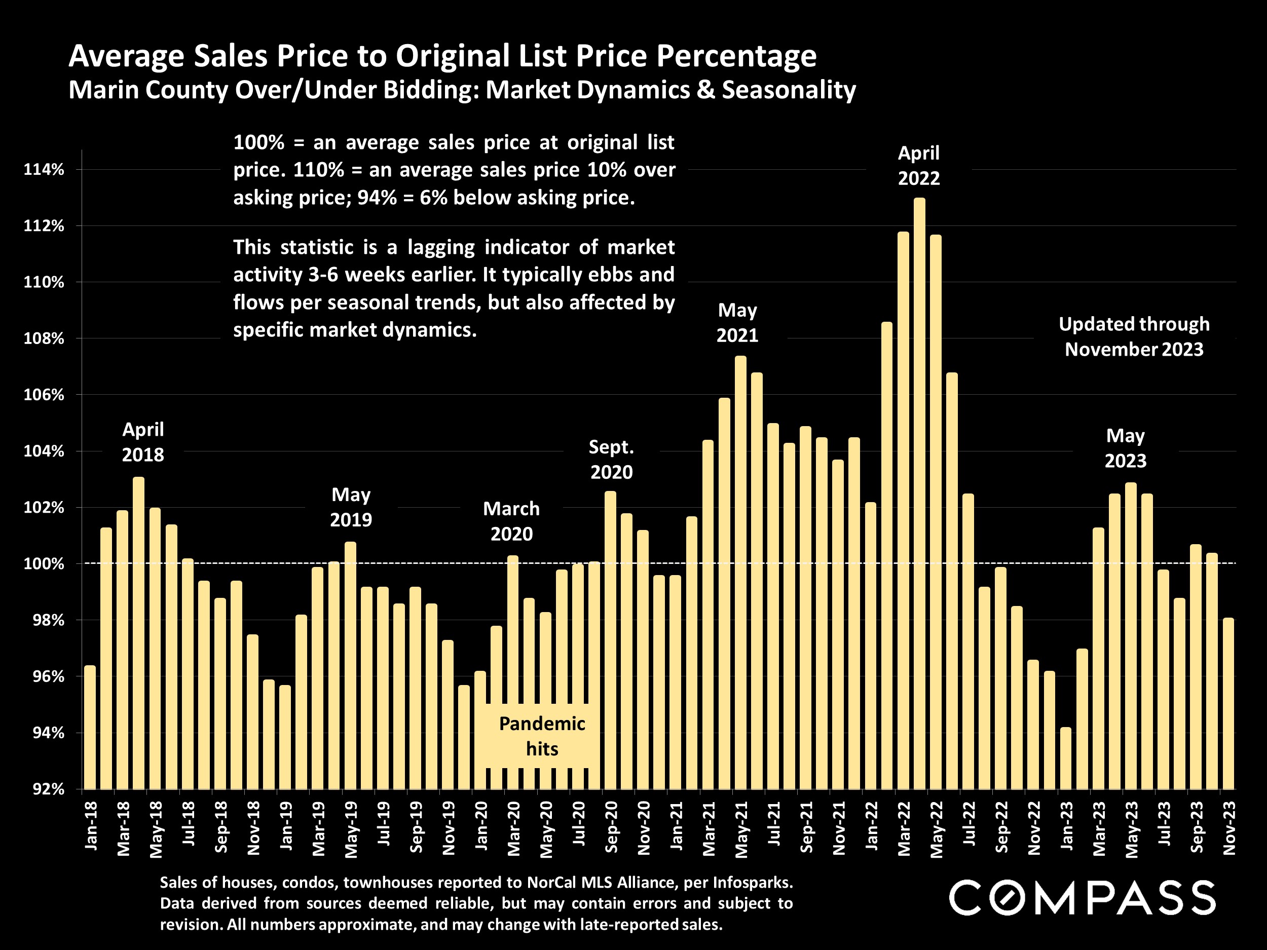 Average Sales Price to Original List Price Percentage Marin County Over/Under Bidding: Market Dynamics & Seasonality