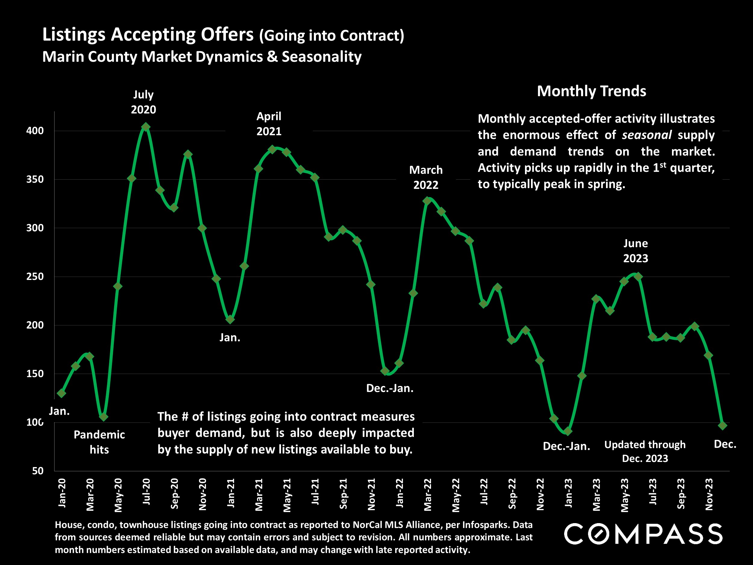 Listings Accepting Offers (Going into Contract) Marin County Market Dynamics & Seasonality