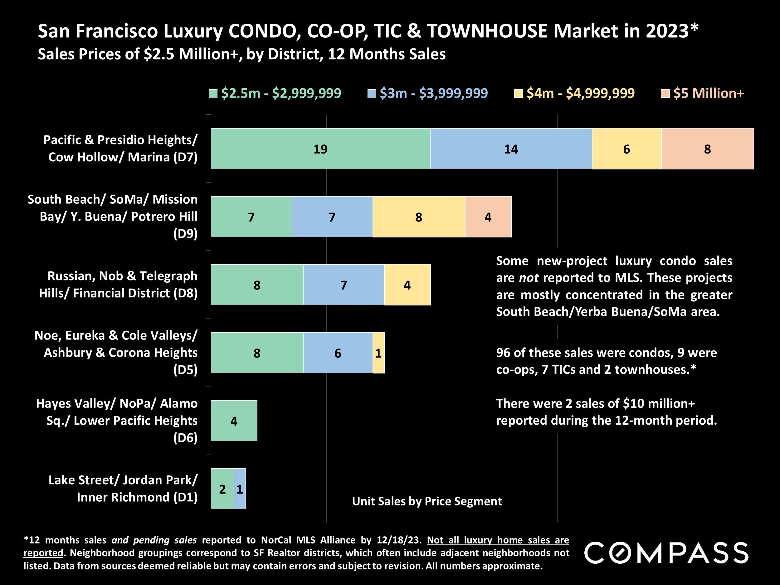 San Francisco Luxury CONDO, CO-OP, TIC & TOWNHOUSE Market in 2023* Sales Prices of $2.5 Million+, by District, 12 Months Sales