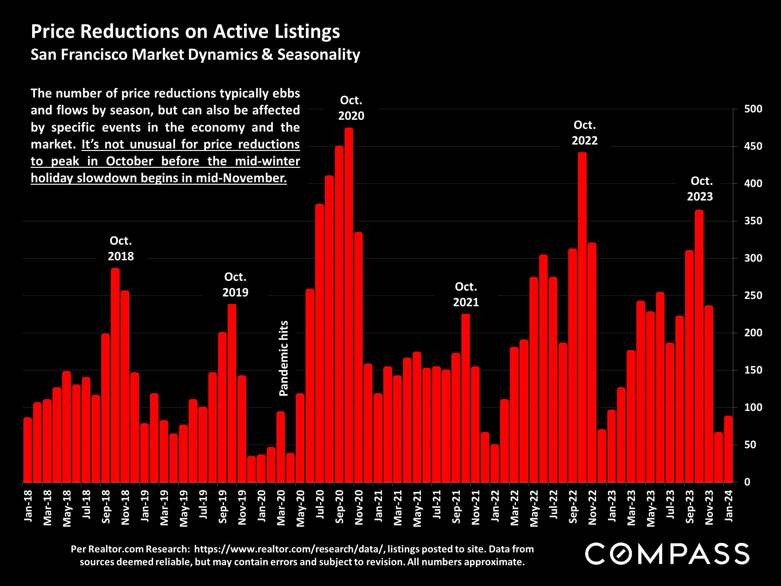 Price Reductions on Active Listings San Francisco Market Dynamics & Seasonality