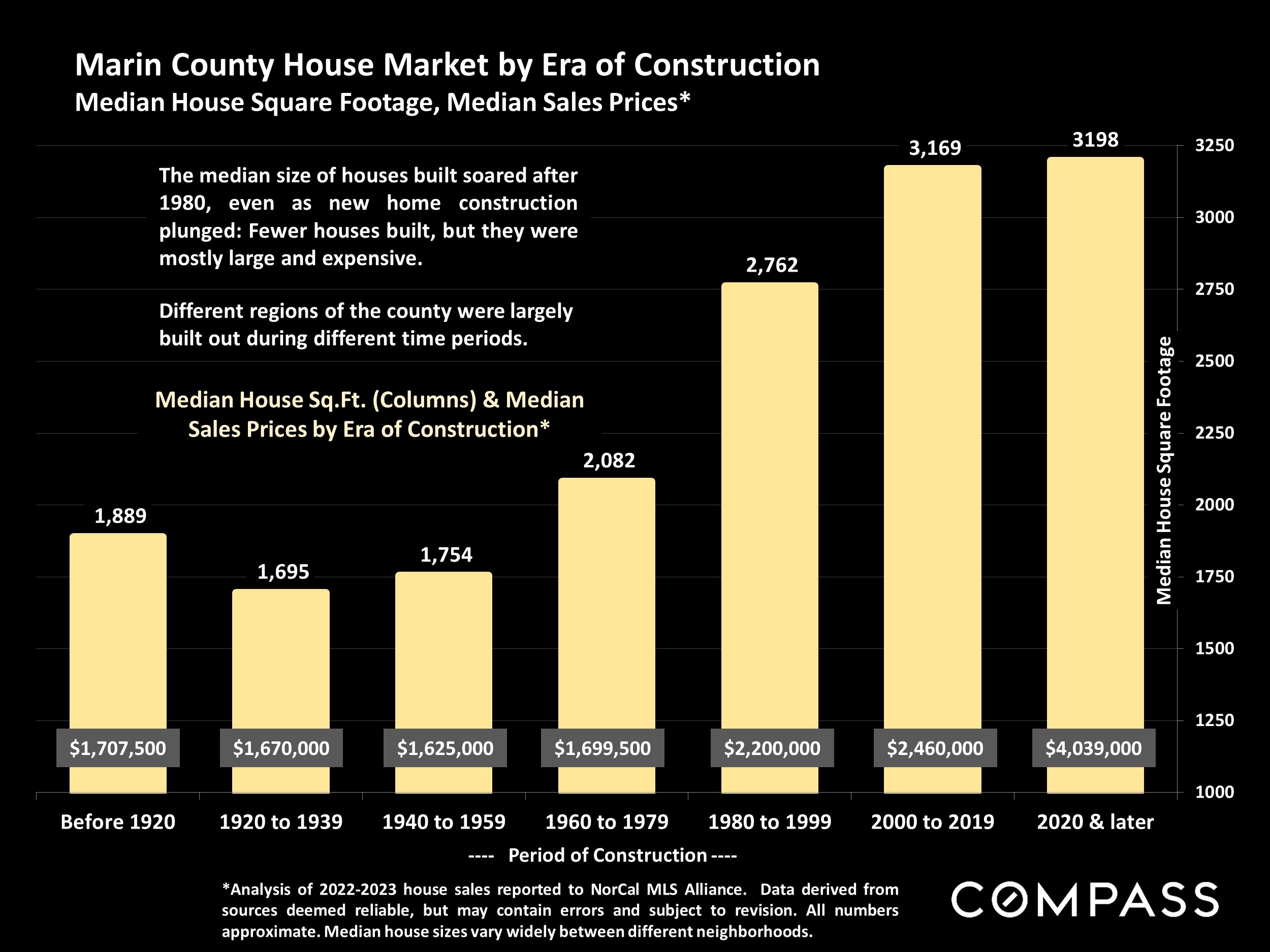 Marin County House Market by Era of Construction Median House Square Footage, Median Sales Prices*