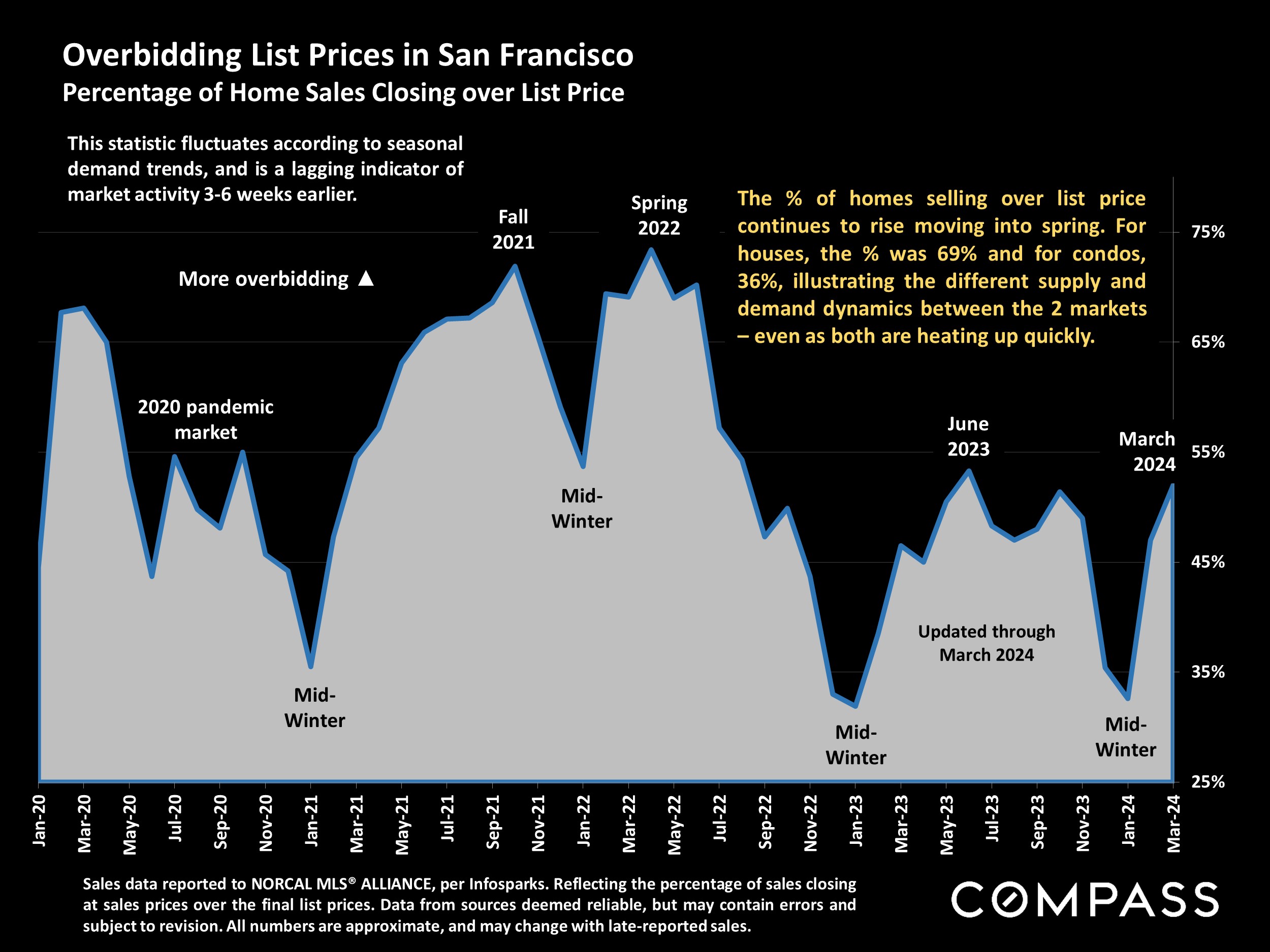 Overbidding List Prices in San Francisco Percentage of Home Sales Closing over List Price