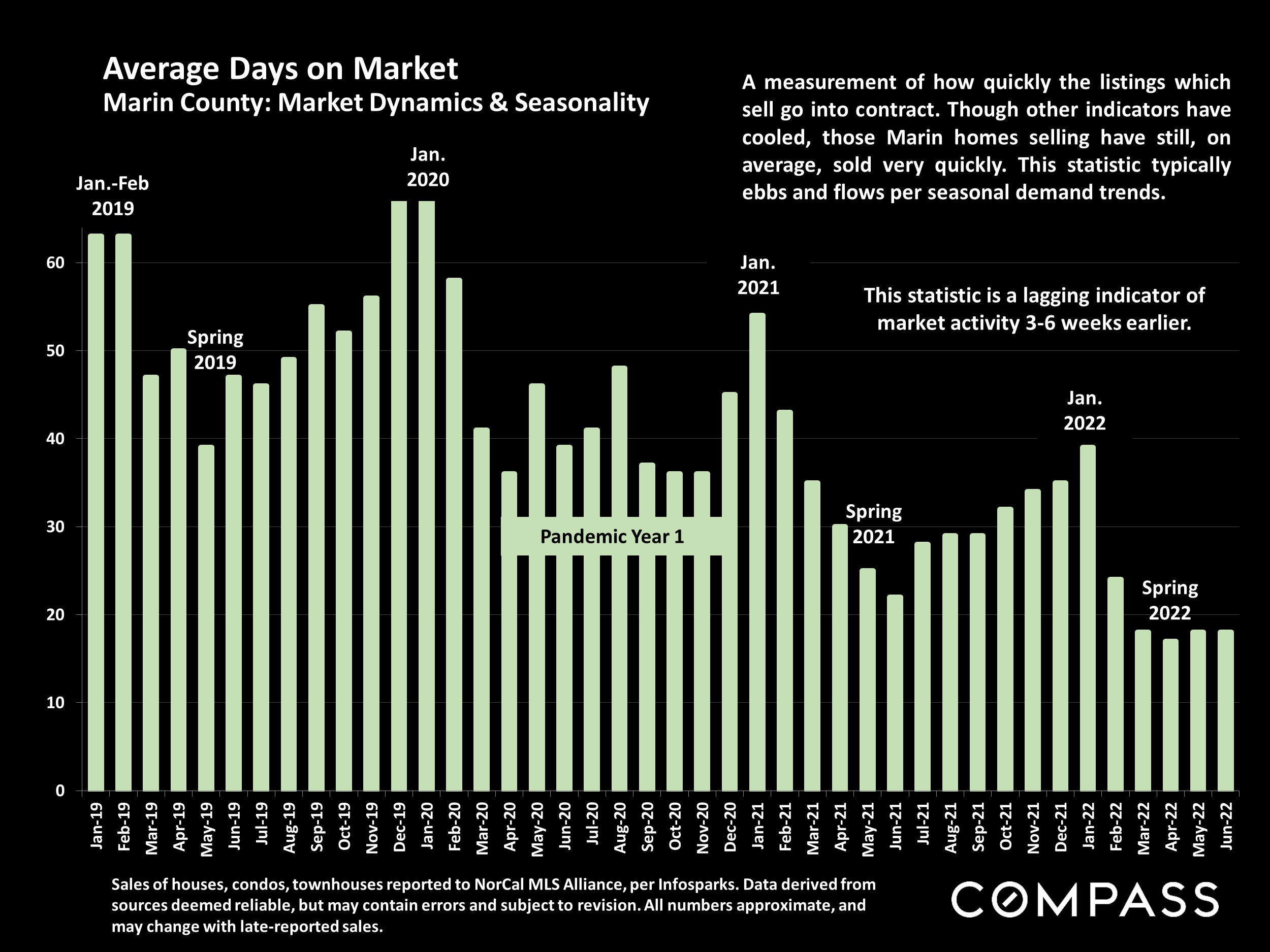Slide showing Average Days on Market
