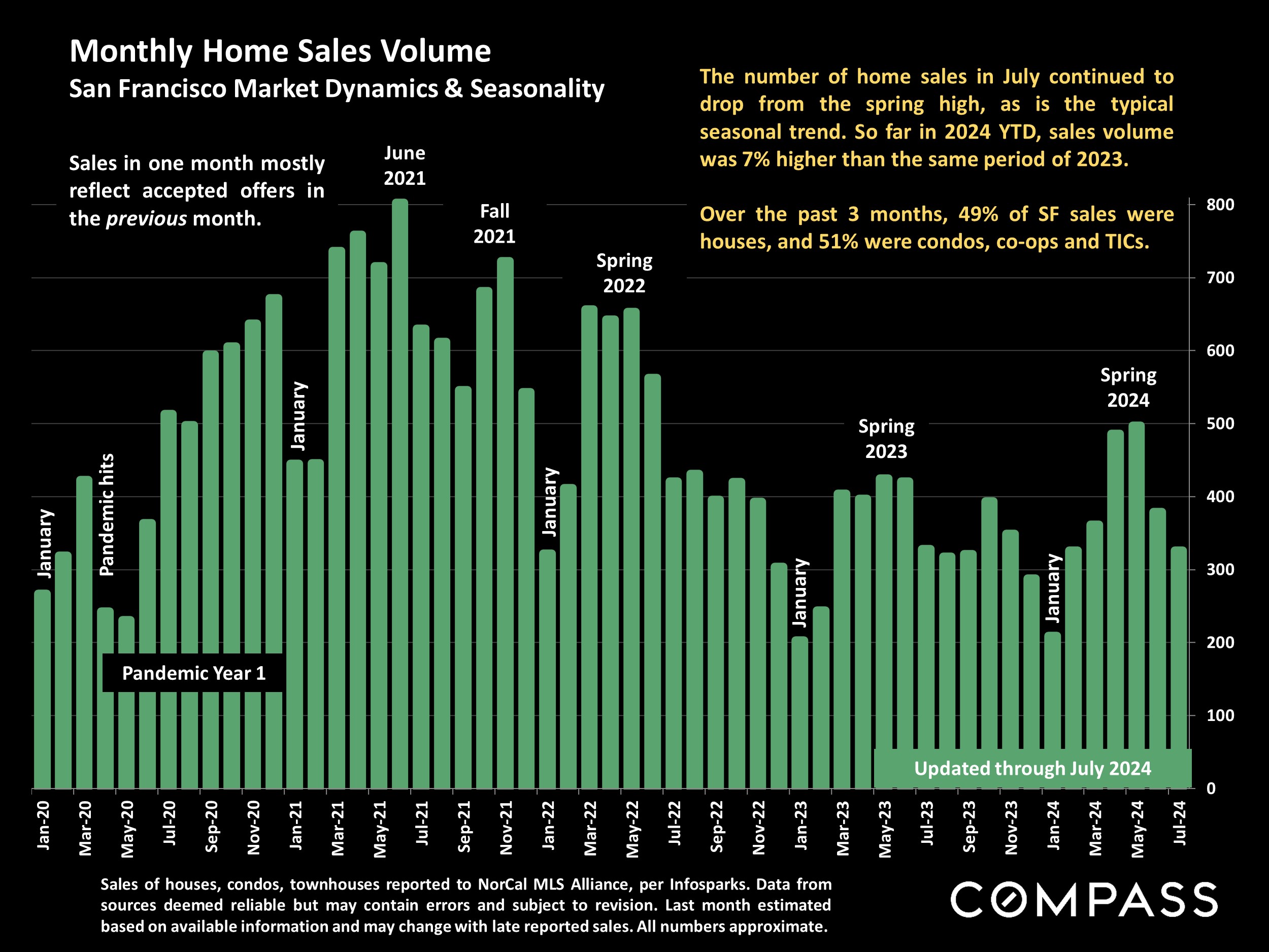 Monthly Home Sales Volume San Francisco Market Dynamics & Seasonality