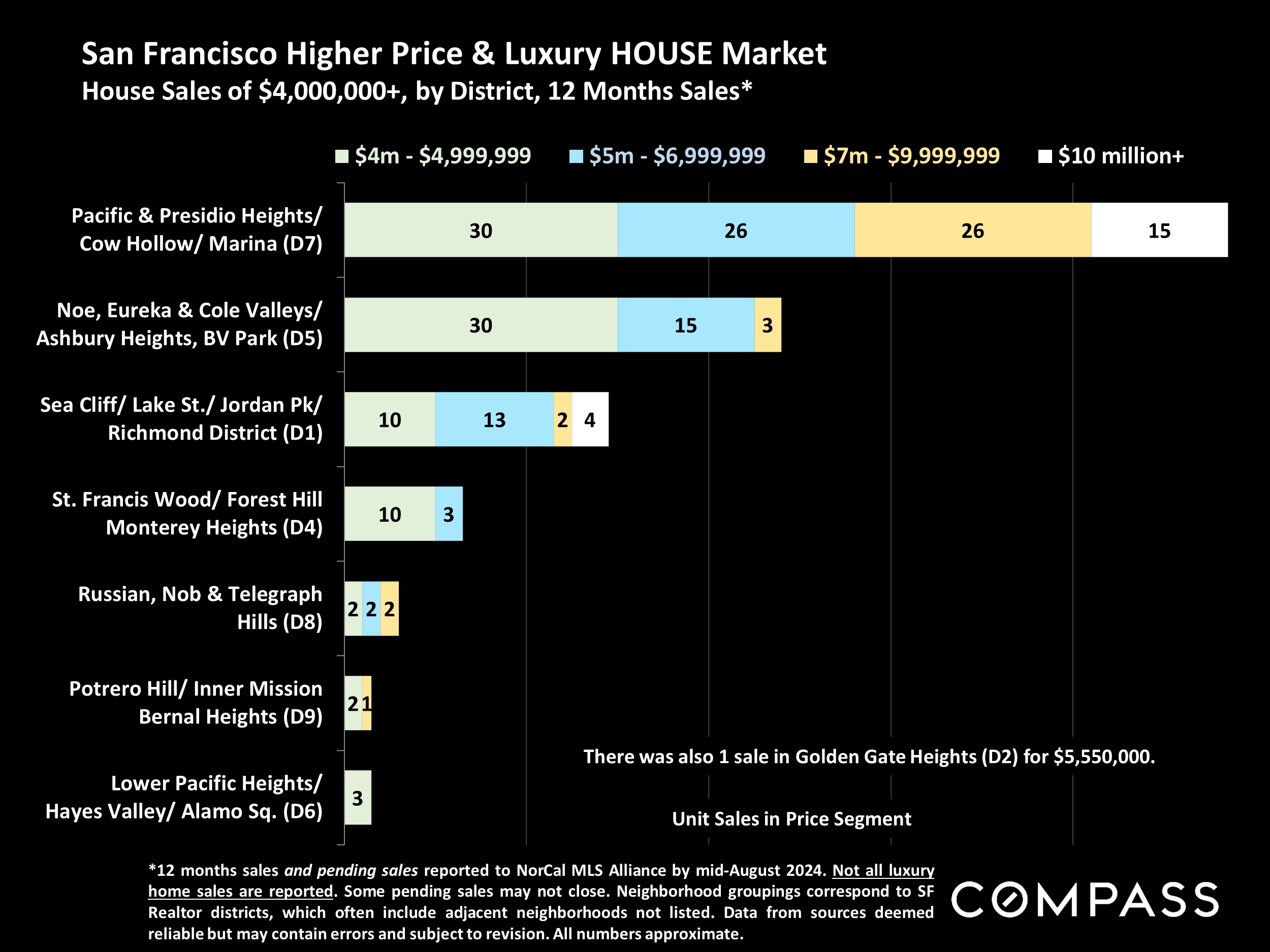 San Francisco Higher Price & Luxury HOUSE Market House Sales of $4,000,000, by District, 12 Months Sales*
