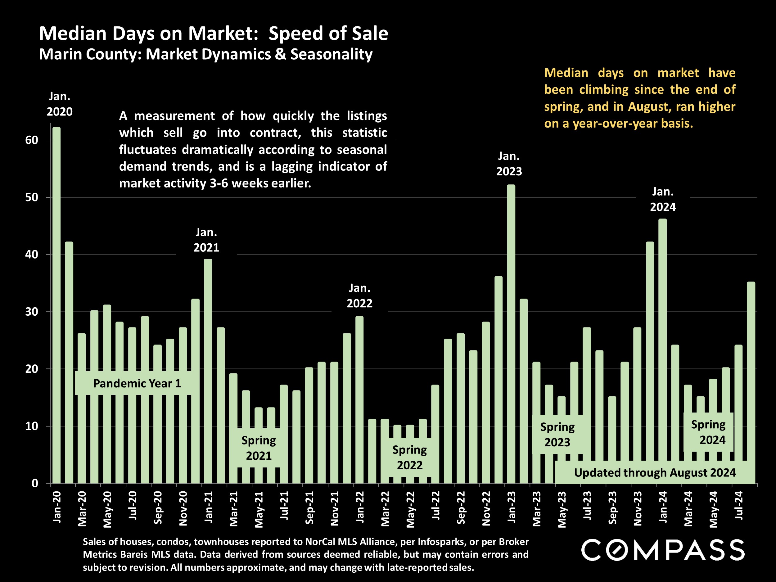 Median Days on Market: Speed of Sale Marin County: Market Dynamics & Seasonality