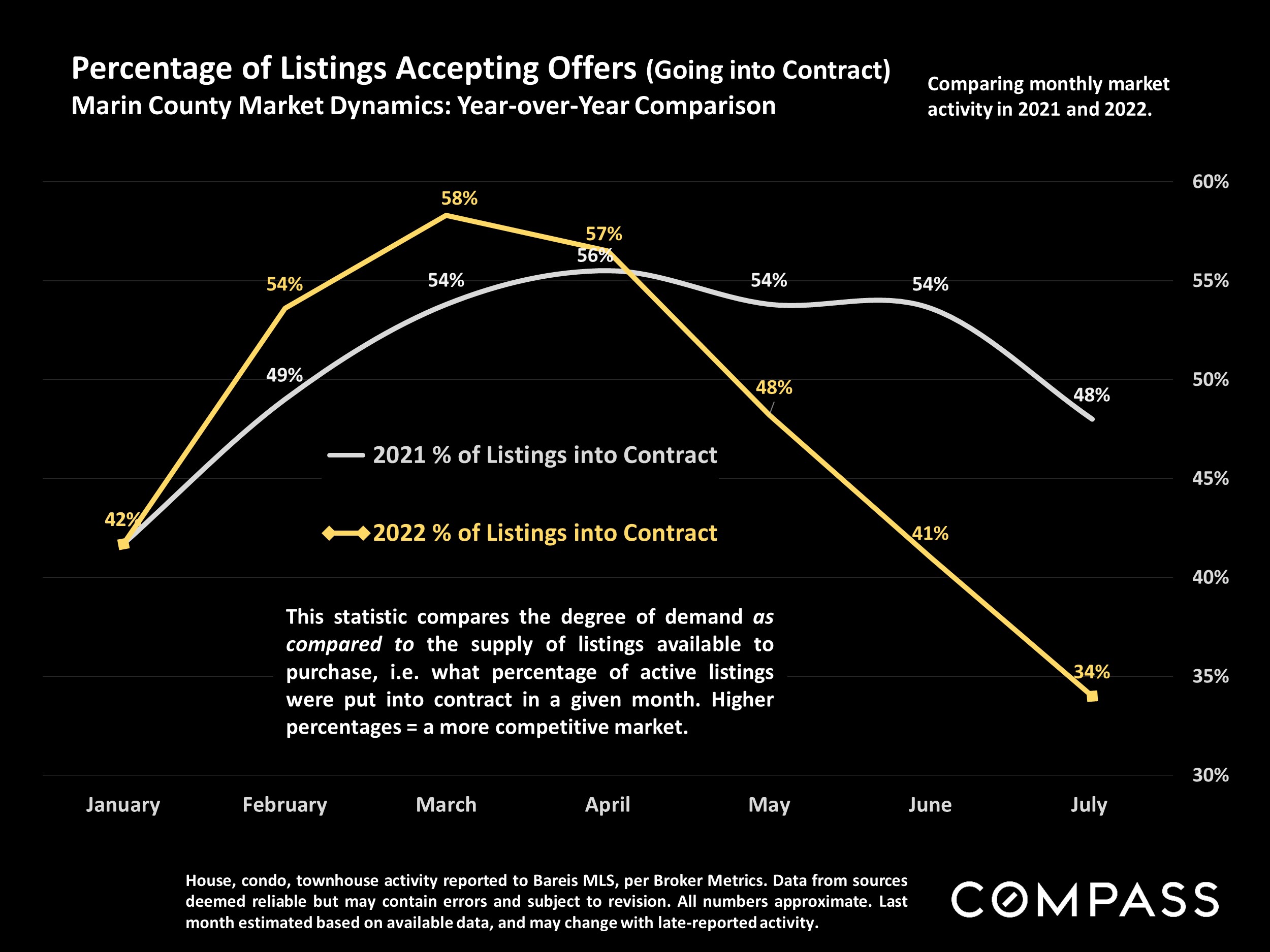 Percentage of Listings Accepting Offers (Going into Contract) Marin County Market Dynamics: Year-over-Year Comparison