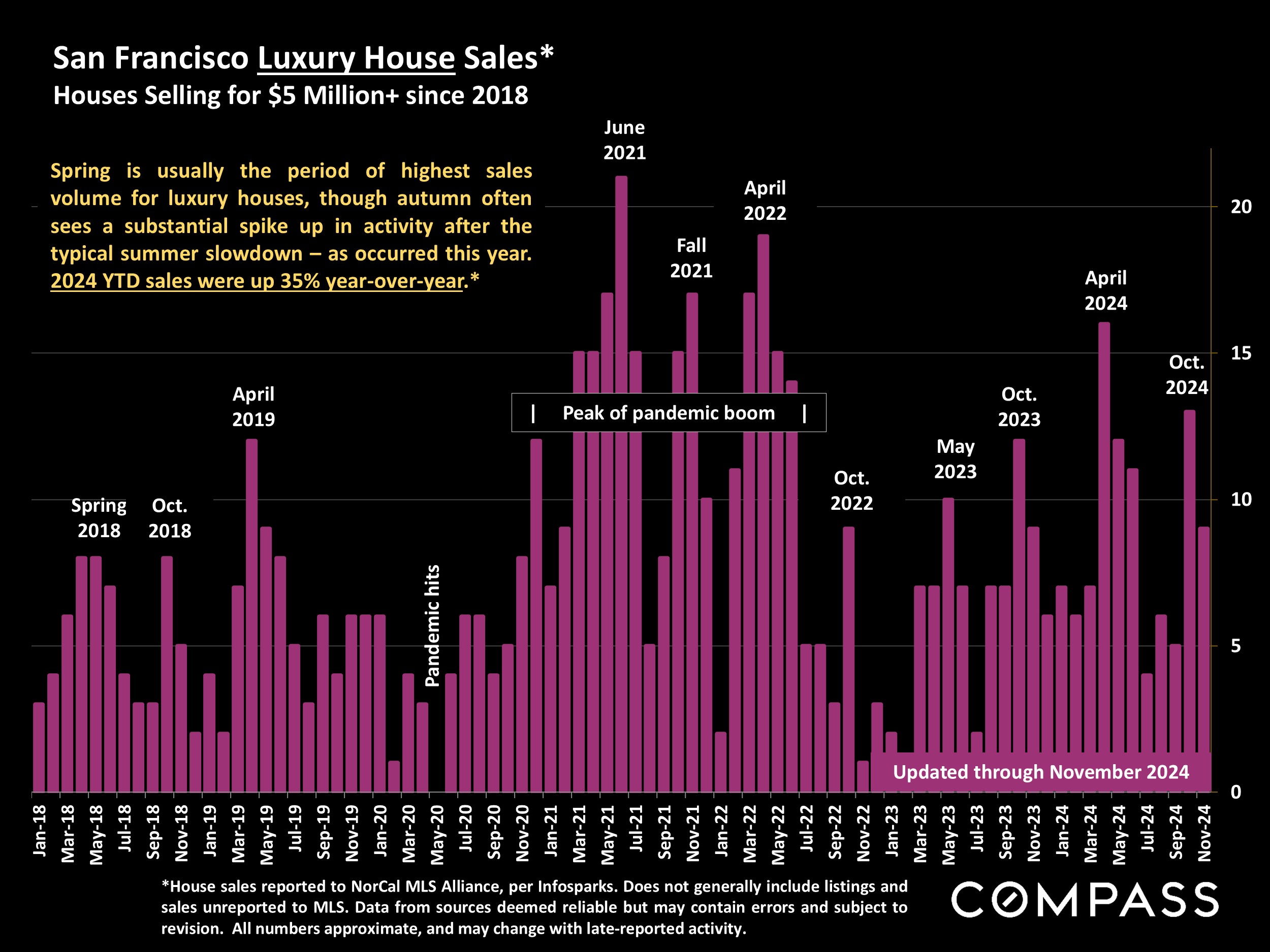 San Francisco Luxury House Sales* Houses Selling for $5 Million+ since 2018