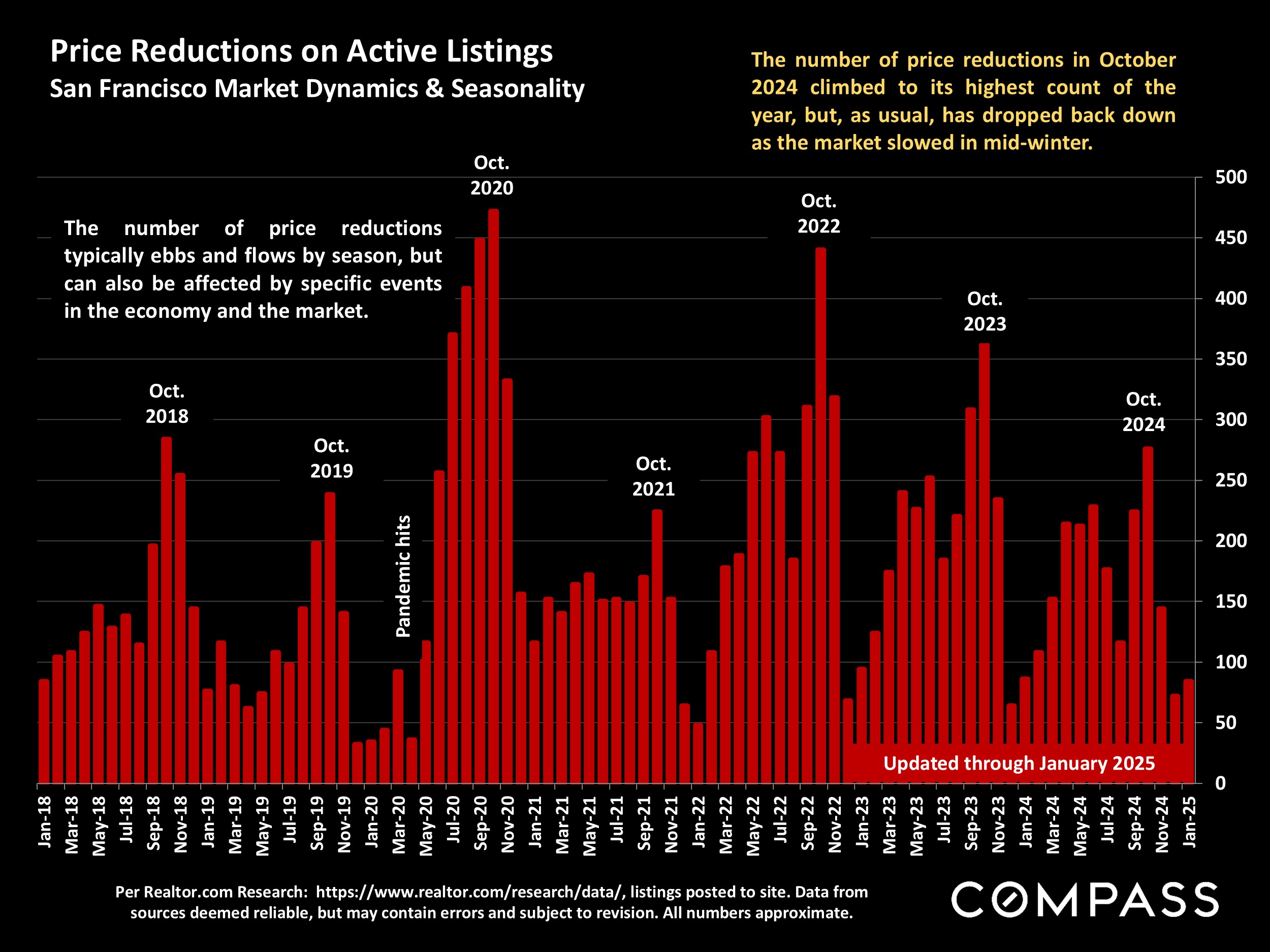 Price Reductions on Active Listings San Francisco Market Dynamics & Seasonality