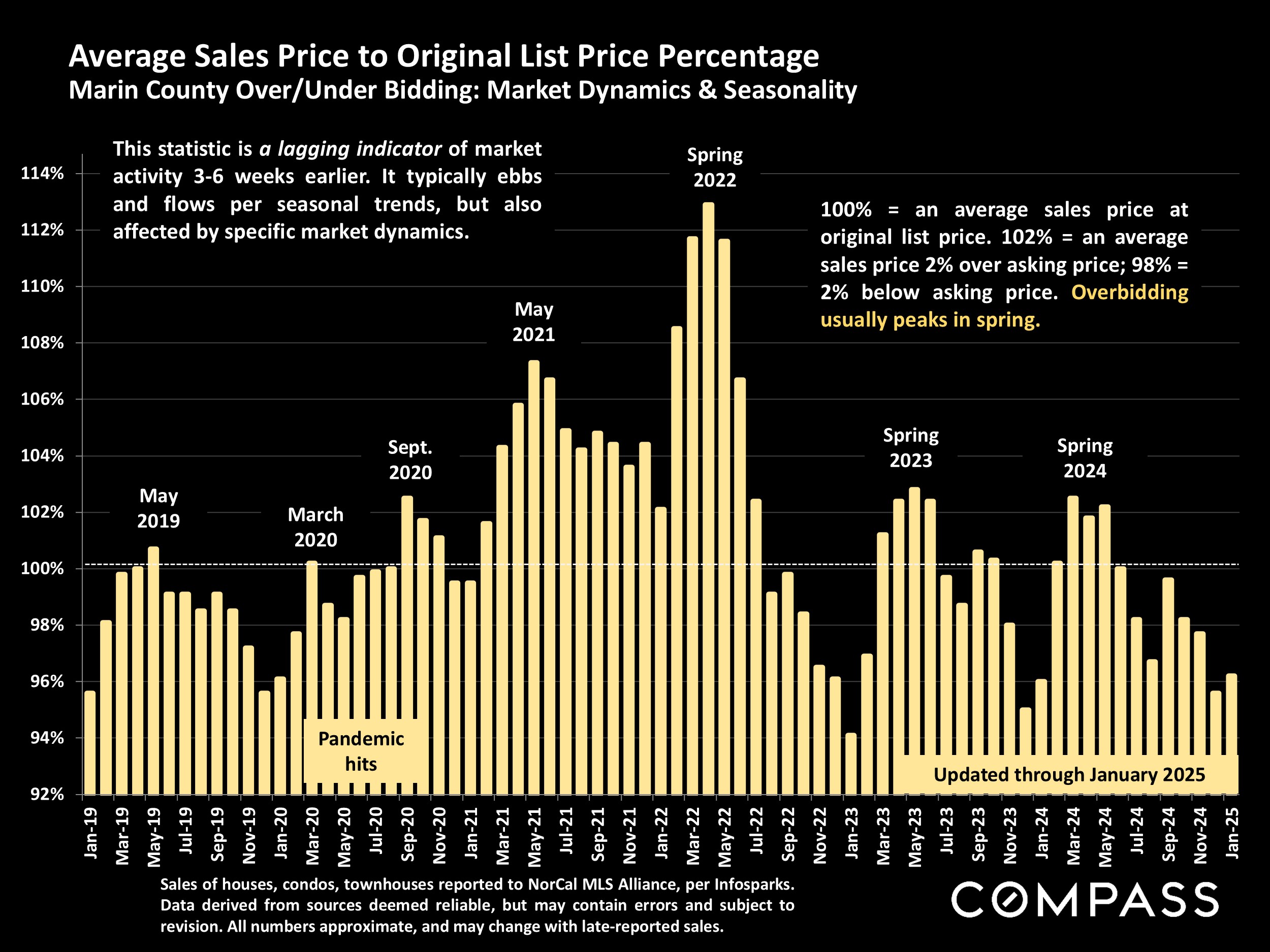 Average Sales Price to Original List Price Percentage Marin County Over/Under Bidding: Market Dynamics & Seasonality