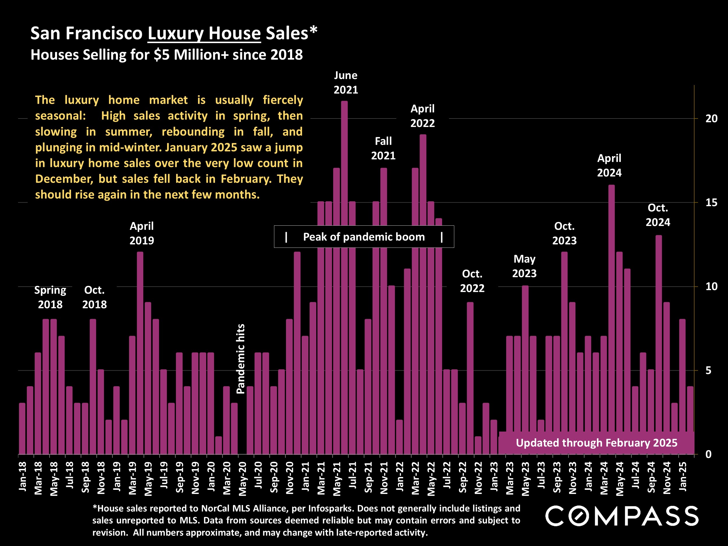 San Francisco Luxury House Sales* Houses Selling for $5 Million+ since 2018