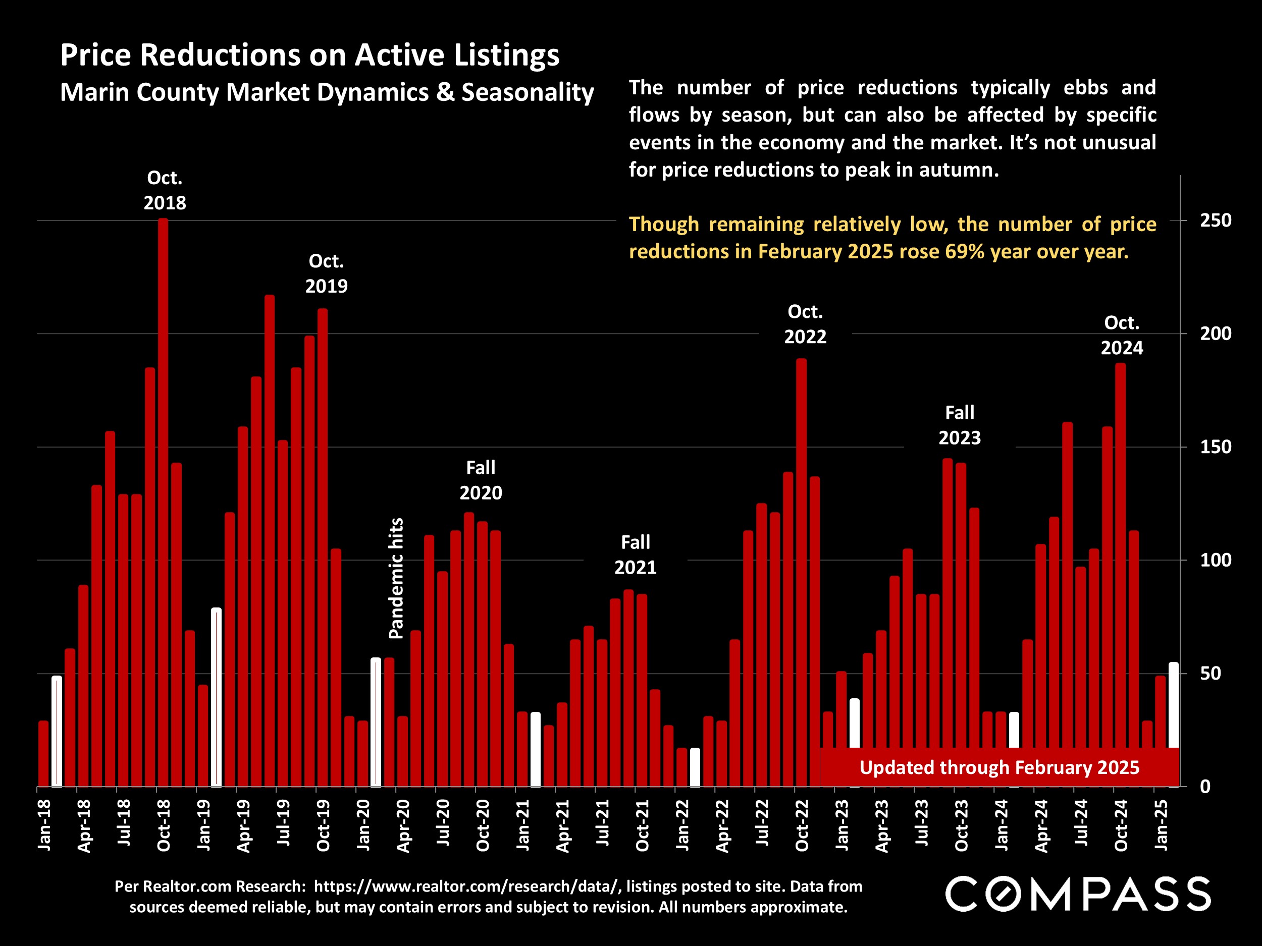Price Reductions on Active Listings Marin County Market Dynamics & Seasonality