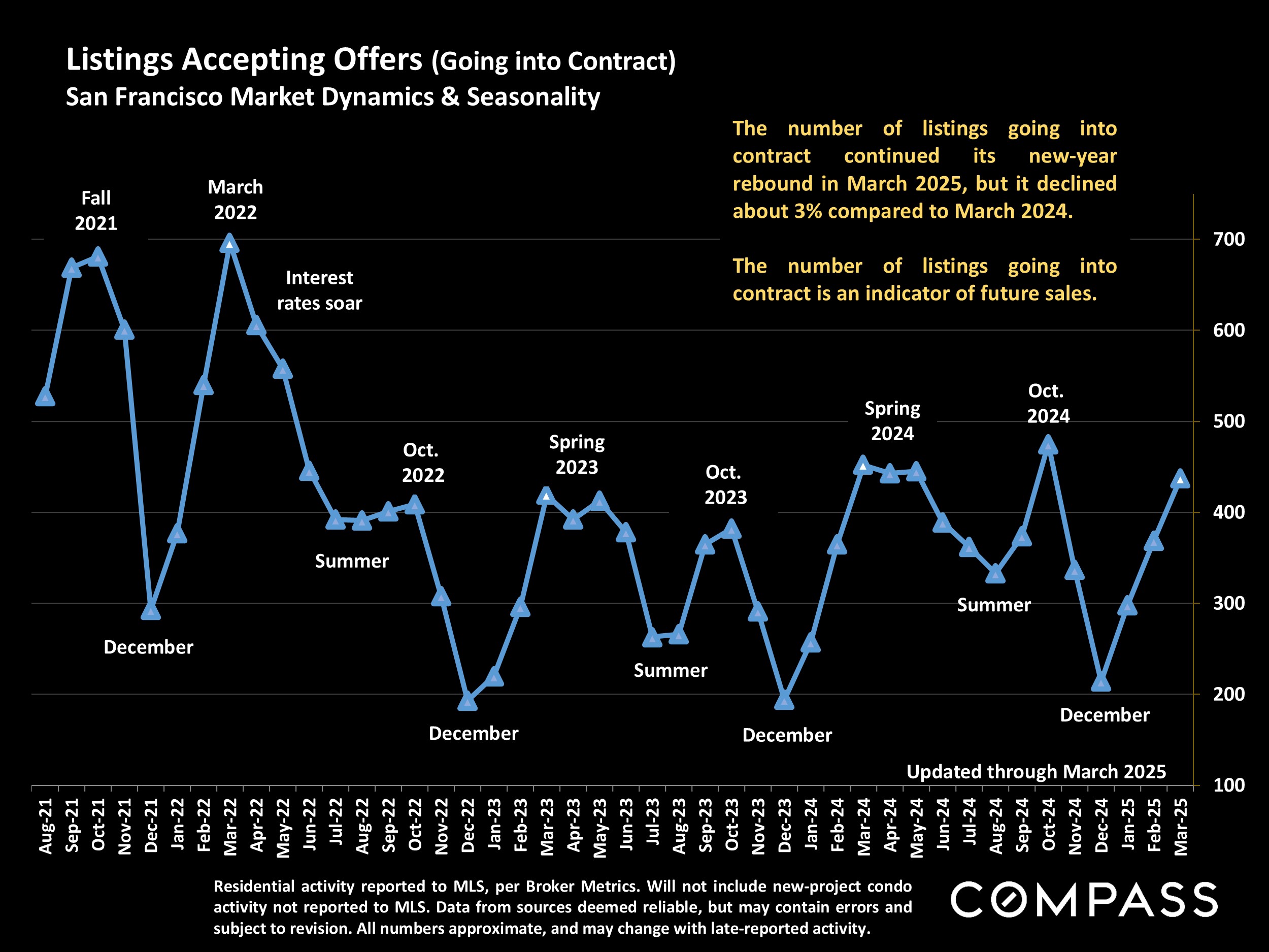 Listings Accepting Offers (Going into Contract) San Francisco Market Dynamics & Seasonality