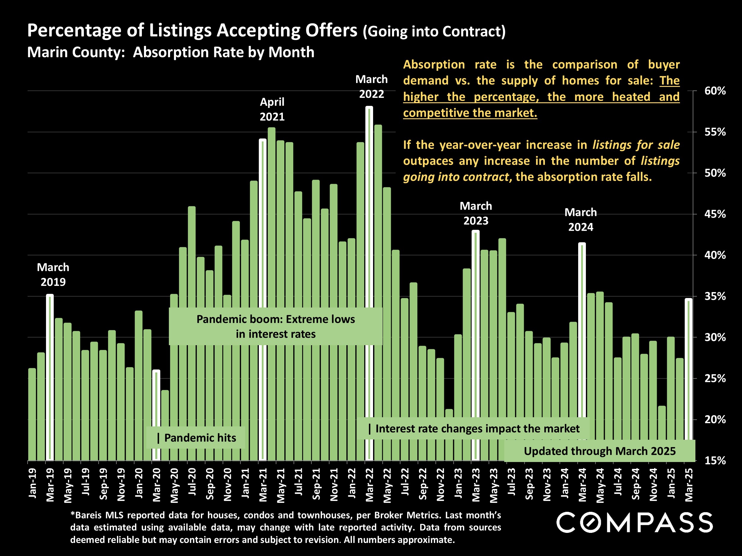 Percentage of Listings Accepting Offers (Going into Contract) Marin County: Absorption Rate by Month