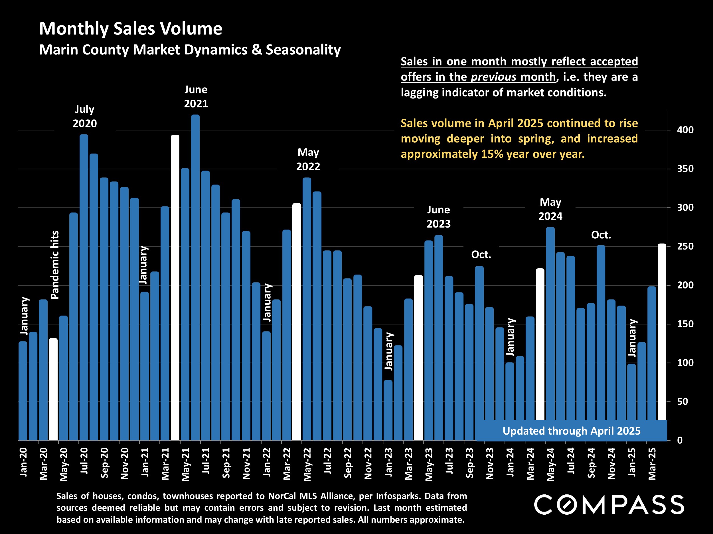 Monthly Sales Volume Marin County Market Dynamics & Seasonality