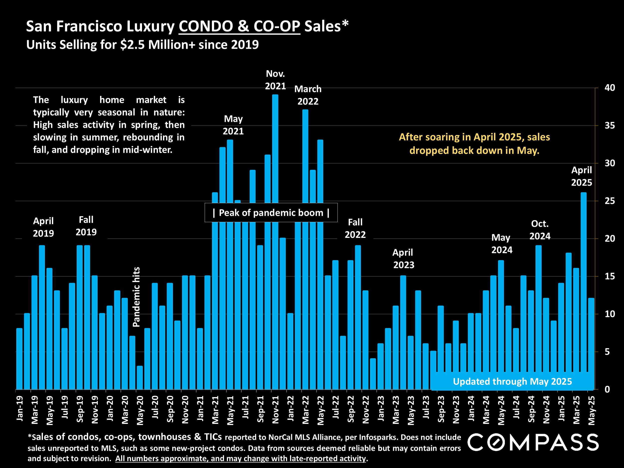 San Francisco Luxury CONDO & CO-OP Sales* Units Selling for $2.5 Million+ since 2019