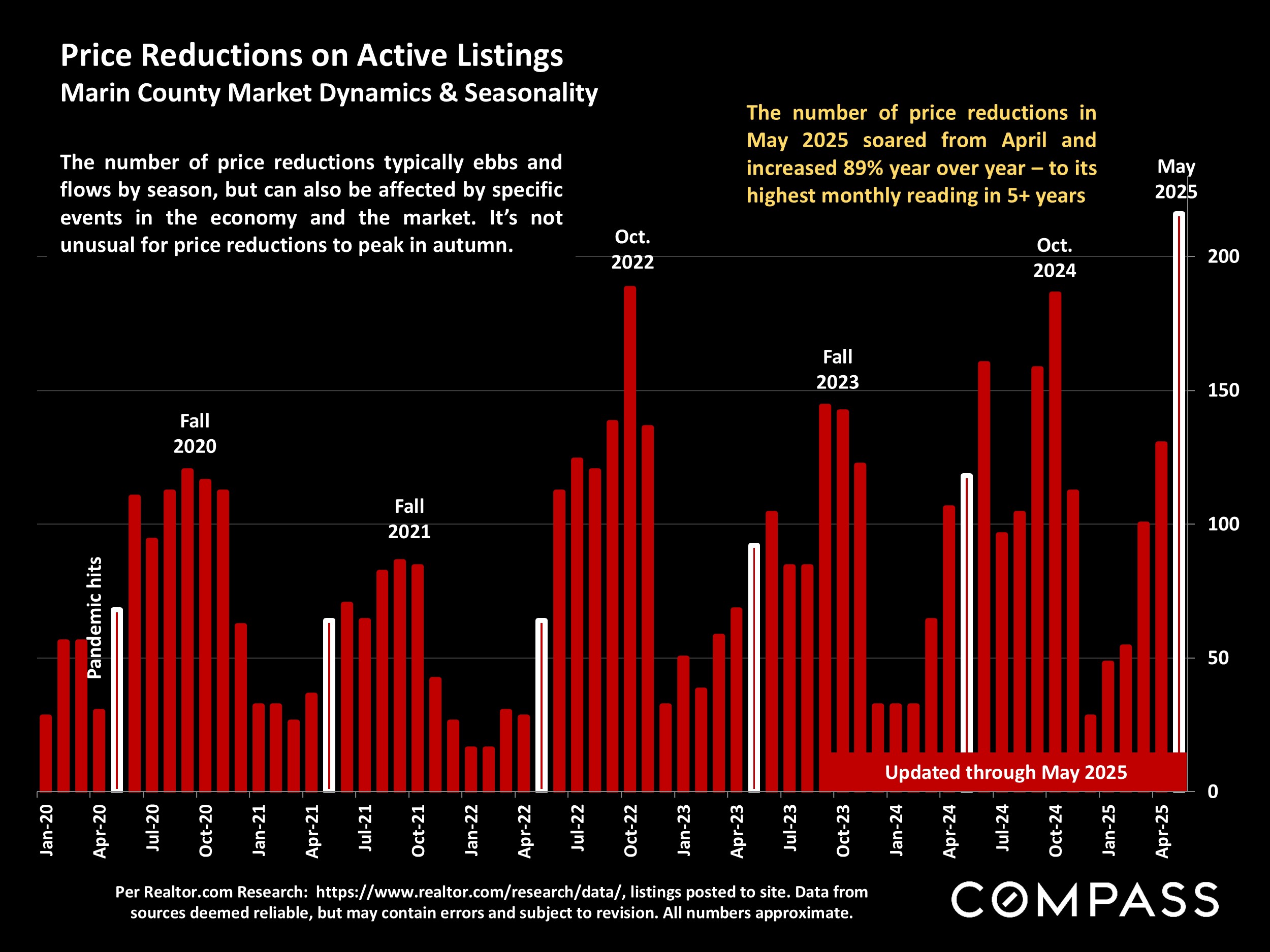 Price Reductions on Active Listings Marin County Market Dynamics & Seasonality