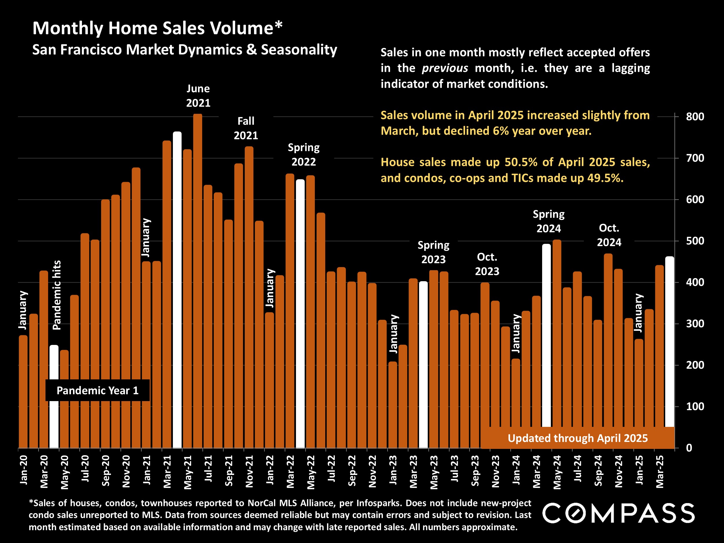 Monthly Home Sales Volume* San Francisco Market Dynamics & Seasonality